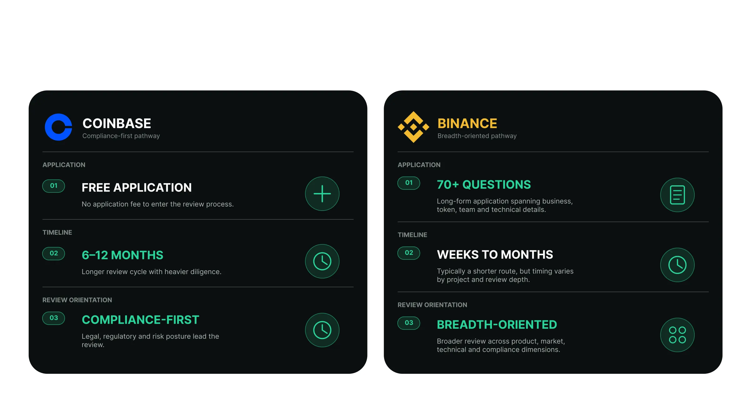 Coinbase and Binance listing requirements compared for token projects