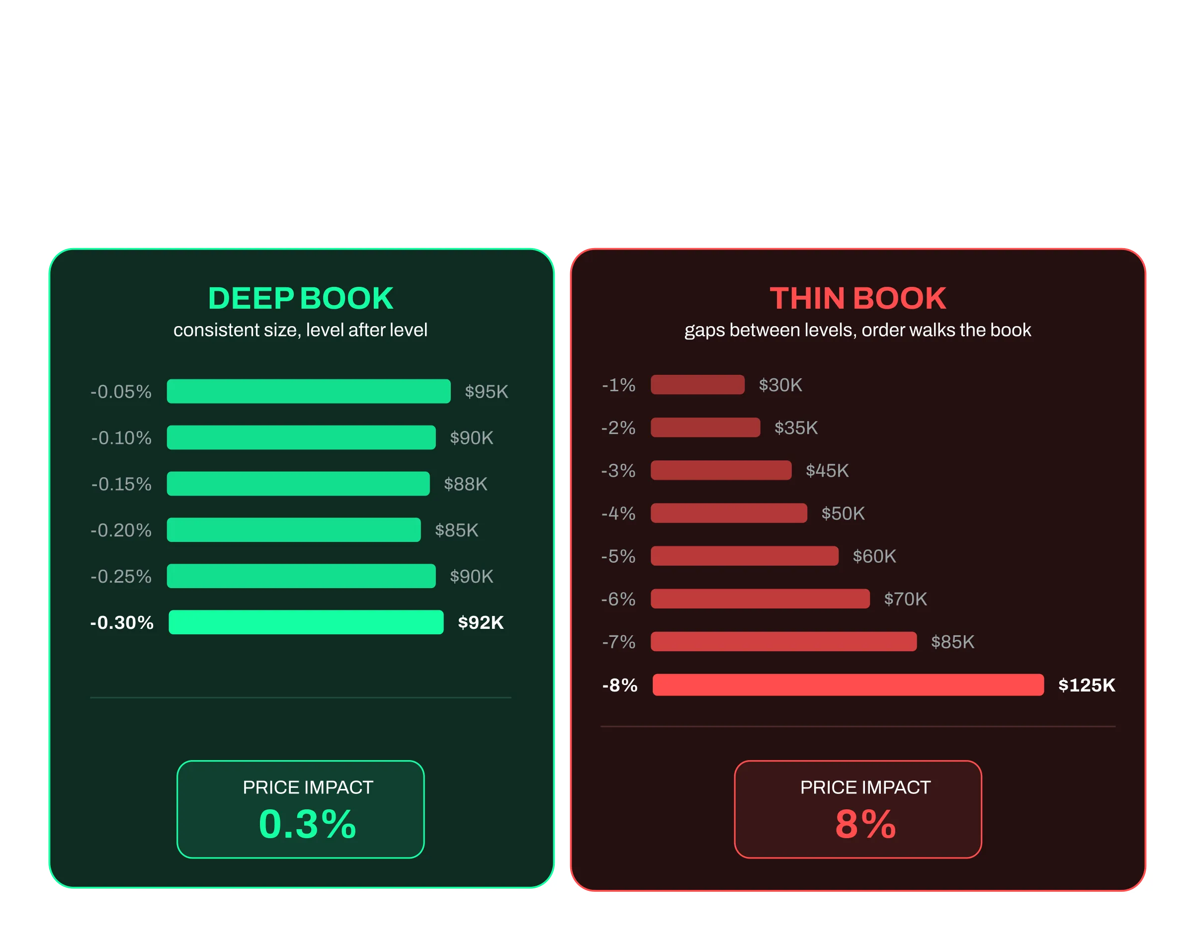 The same large order executing on a deep order book versus a thin one