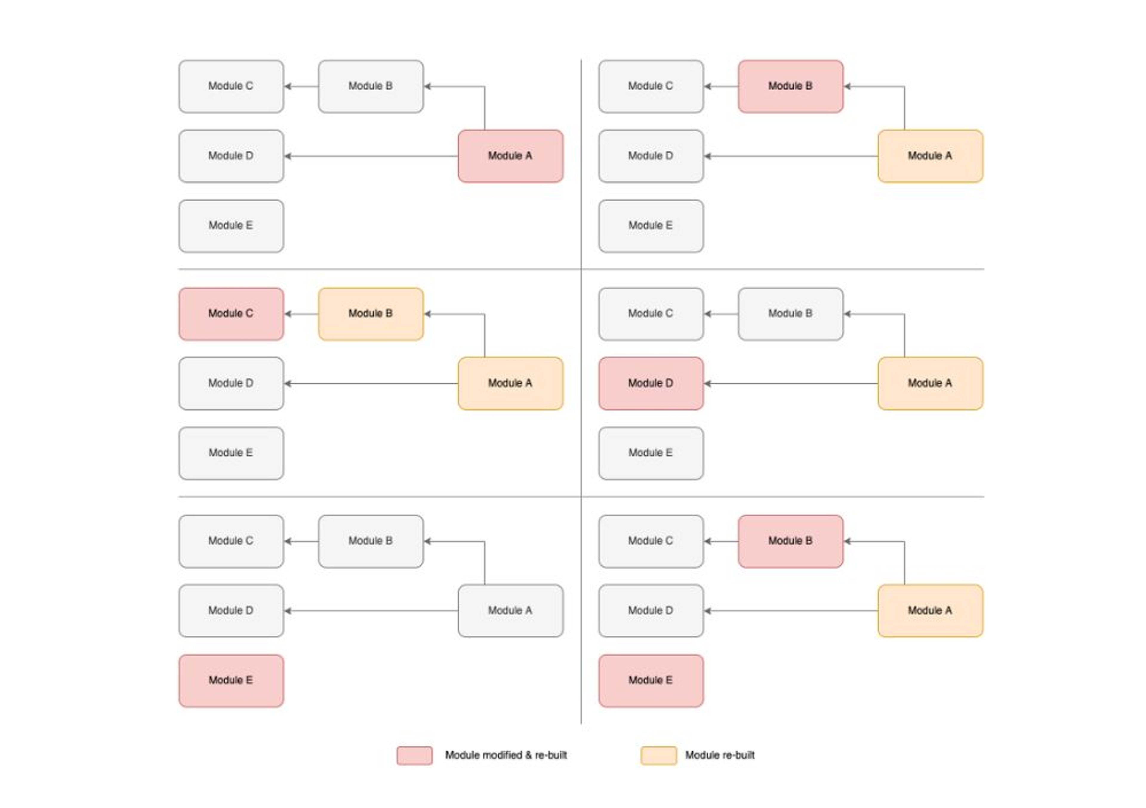 Which modules to build?