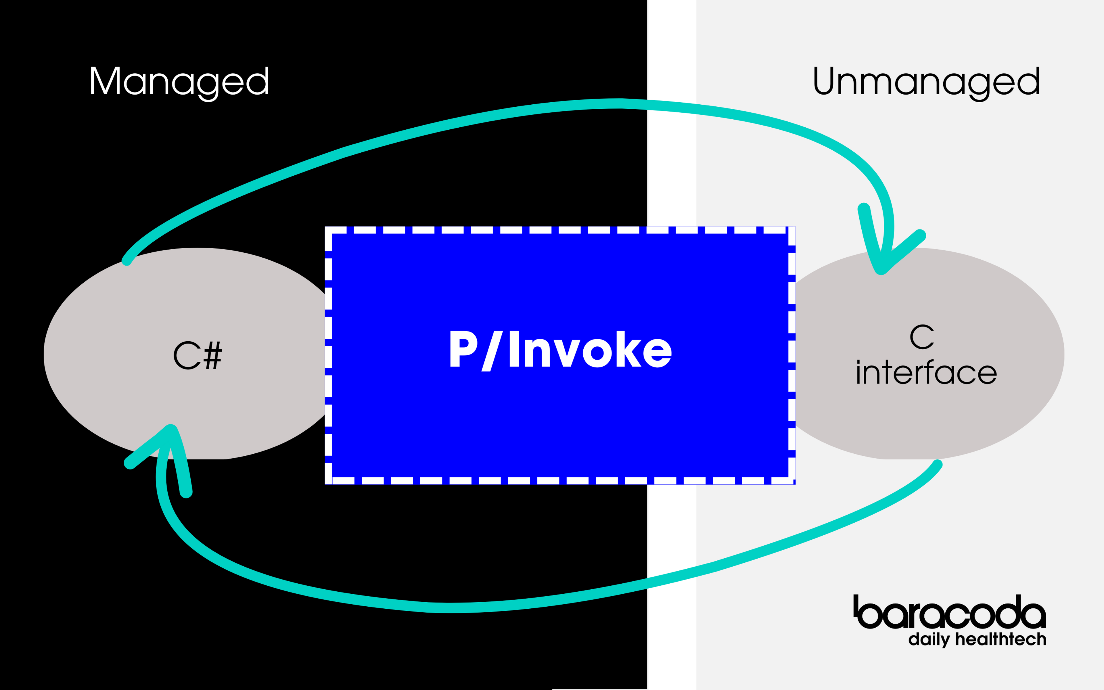 How to talk to unmanaged code from Unity using P/Invoke