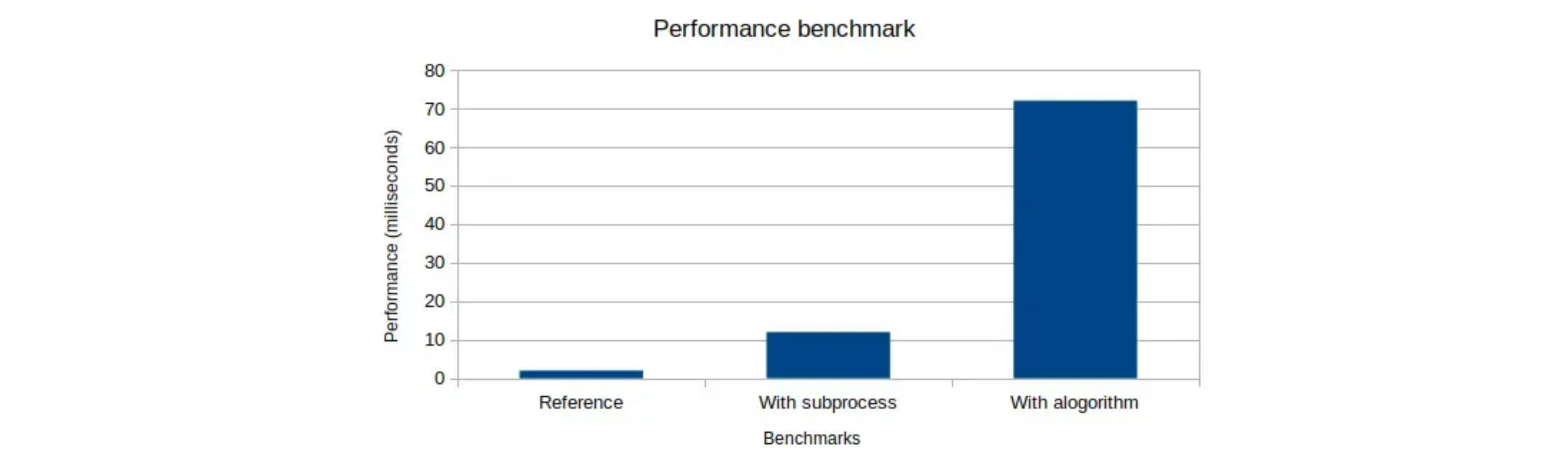 performance benchmark