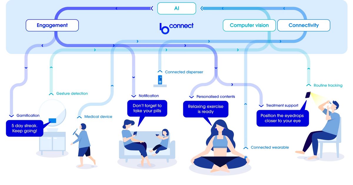 What we do - BConnect Platform | Baracoda
