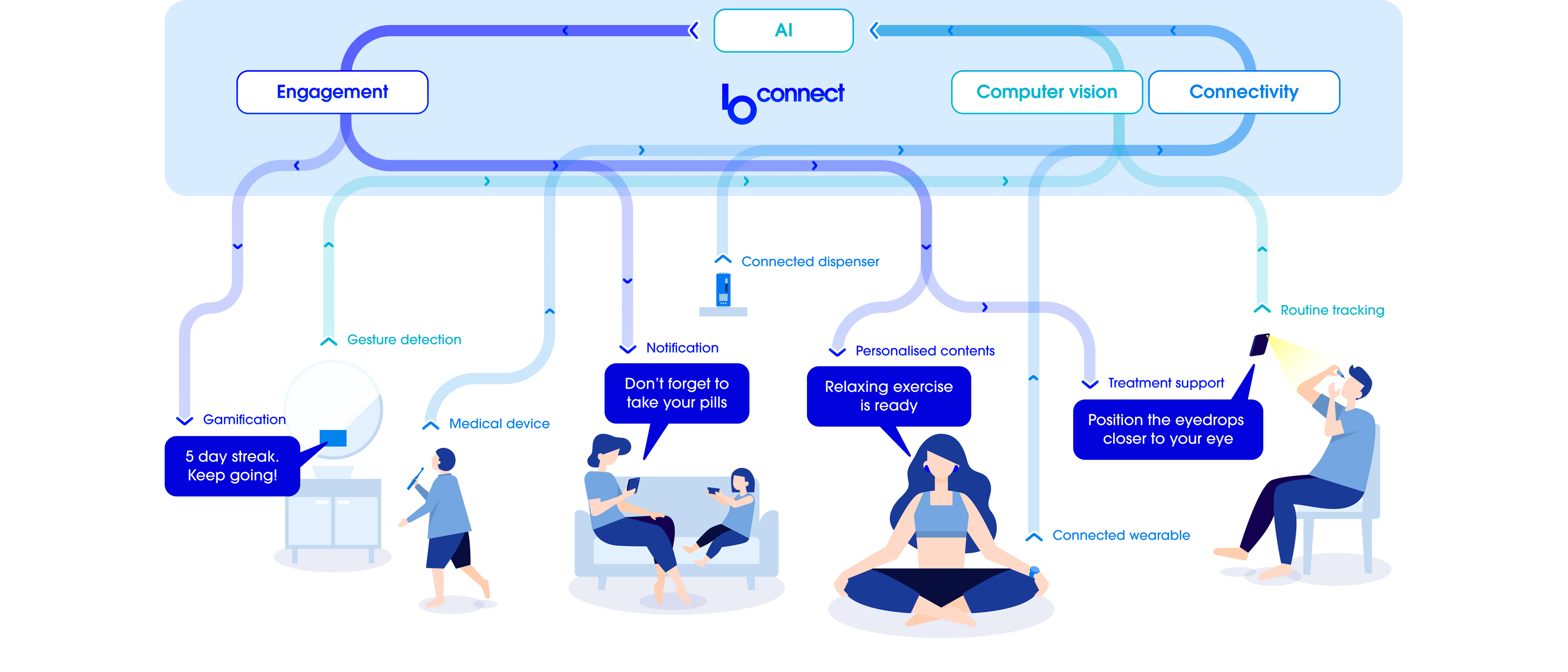 BConnect platform featuring AI, Engagement, Computer vision and Connectivity