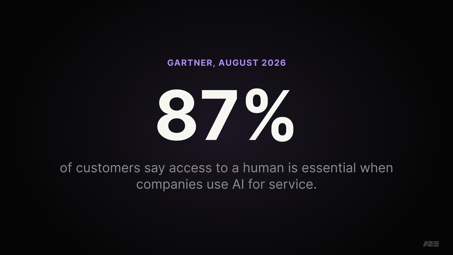 87% of customers say access to a human is essential when companies use AI for customer service (Gartner, August 2026)