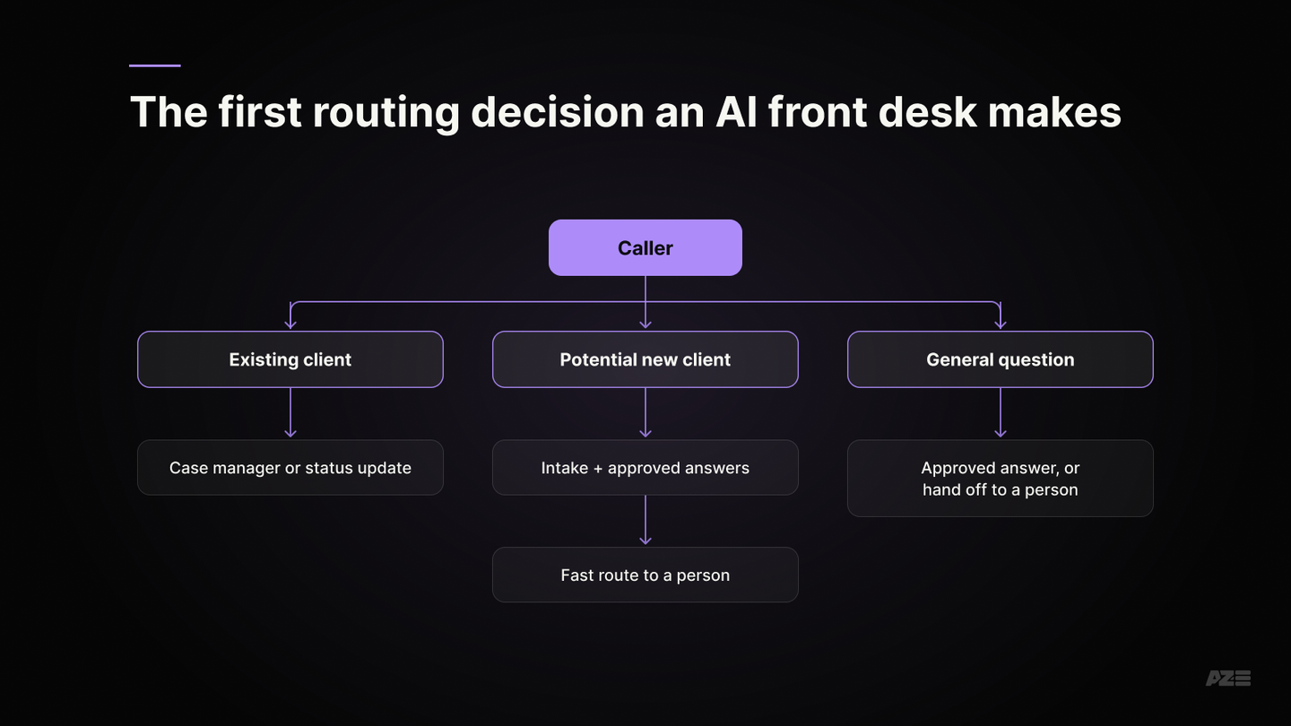 Call routing for a law firm AI front desk: existing clients go to their case manager, new clients go through intake and a person, general questions get approved answers or a handoff