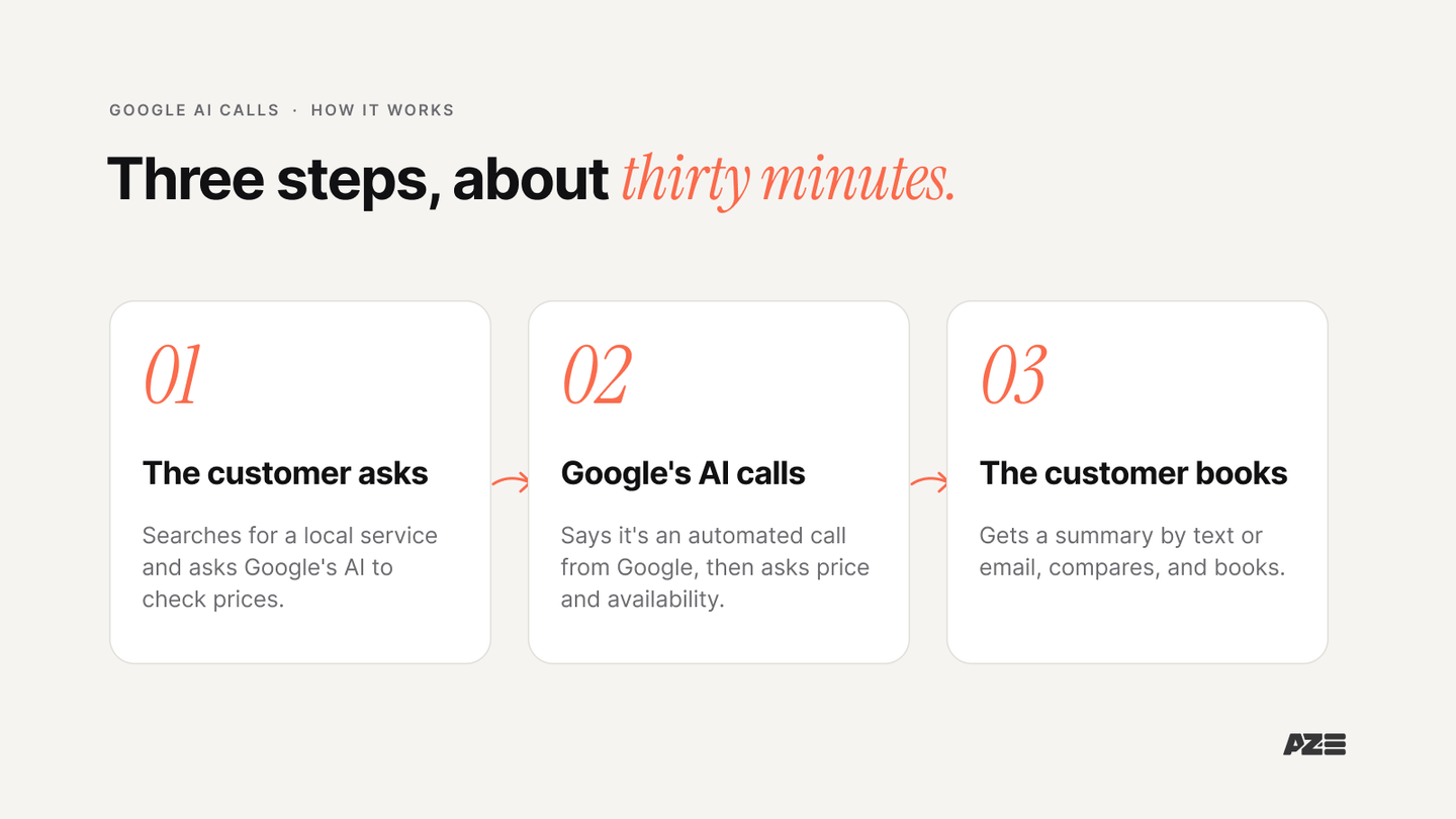 How Google AI calls work in three steps, about thirty minutes: the customer asks Google's AI to check prices, Google's AI calls businesses and says it's an automated call, then the customer gets a summary and books