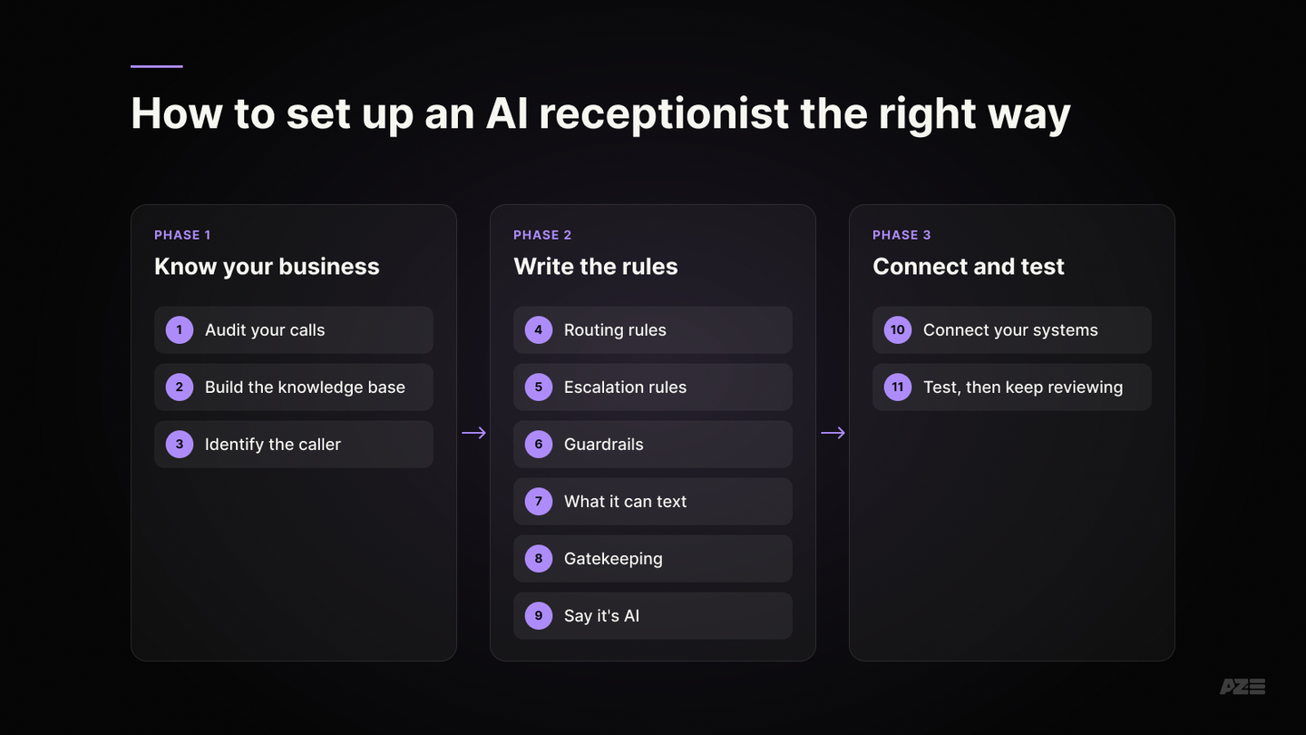 The 11-step AI receptionist setup in three phases: know your business, write the rules, connect and test