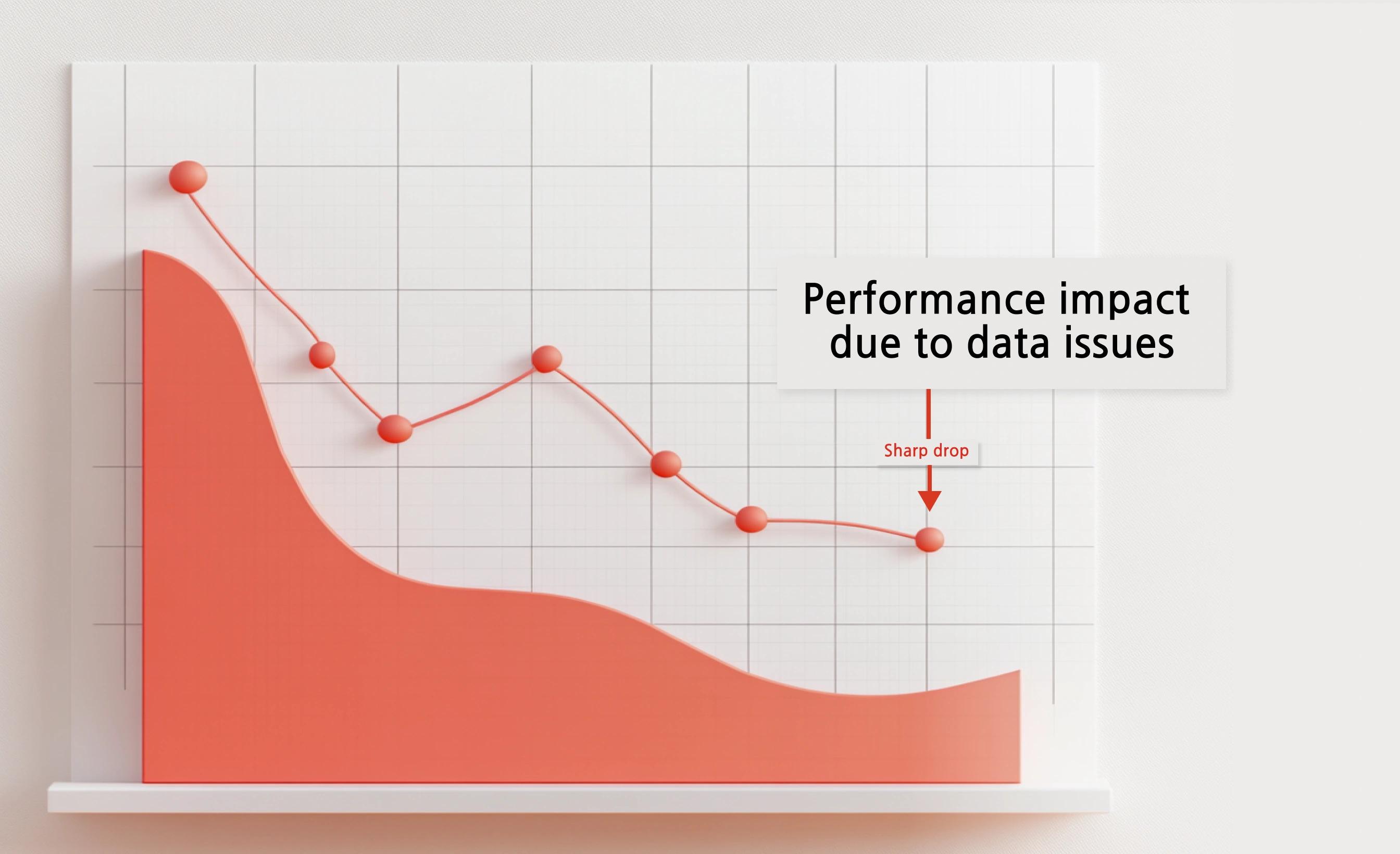 Sharp drop in performance when data issues emerge