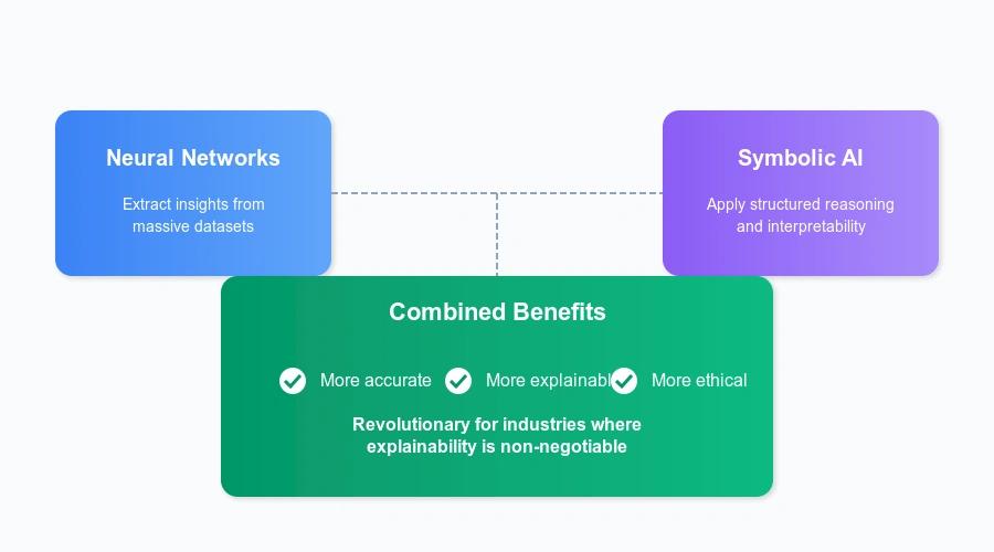 Benefits of a combination of Neural Networks and Symbolic AI