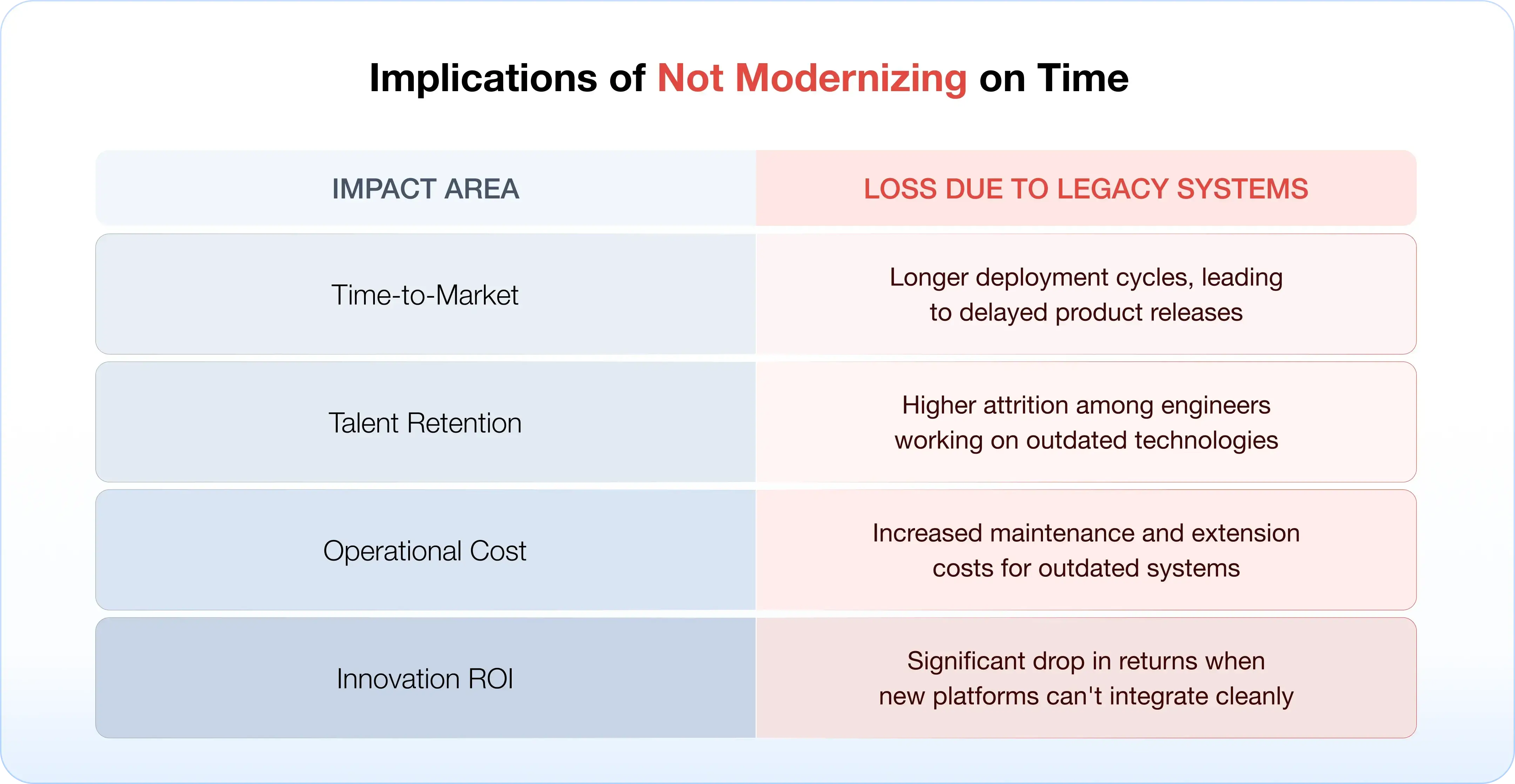 Implications of not modernizing legacy systems on time