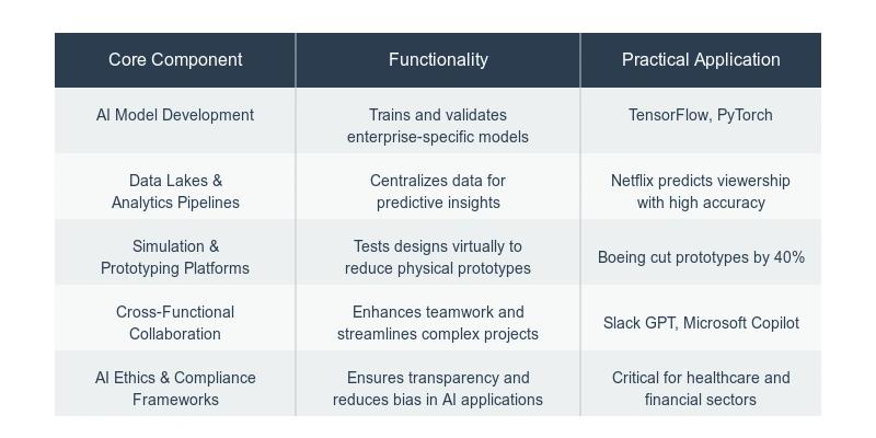 enterprise ai components