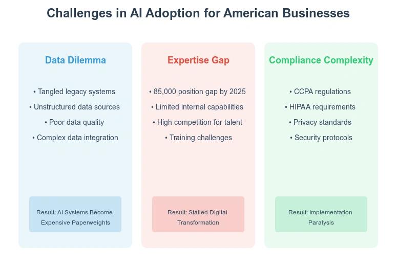 challenges in ai adoption for american businesses