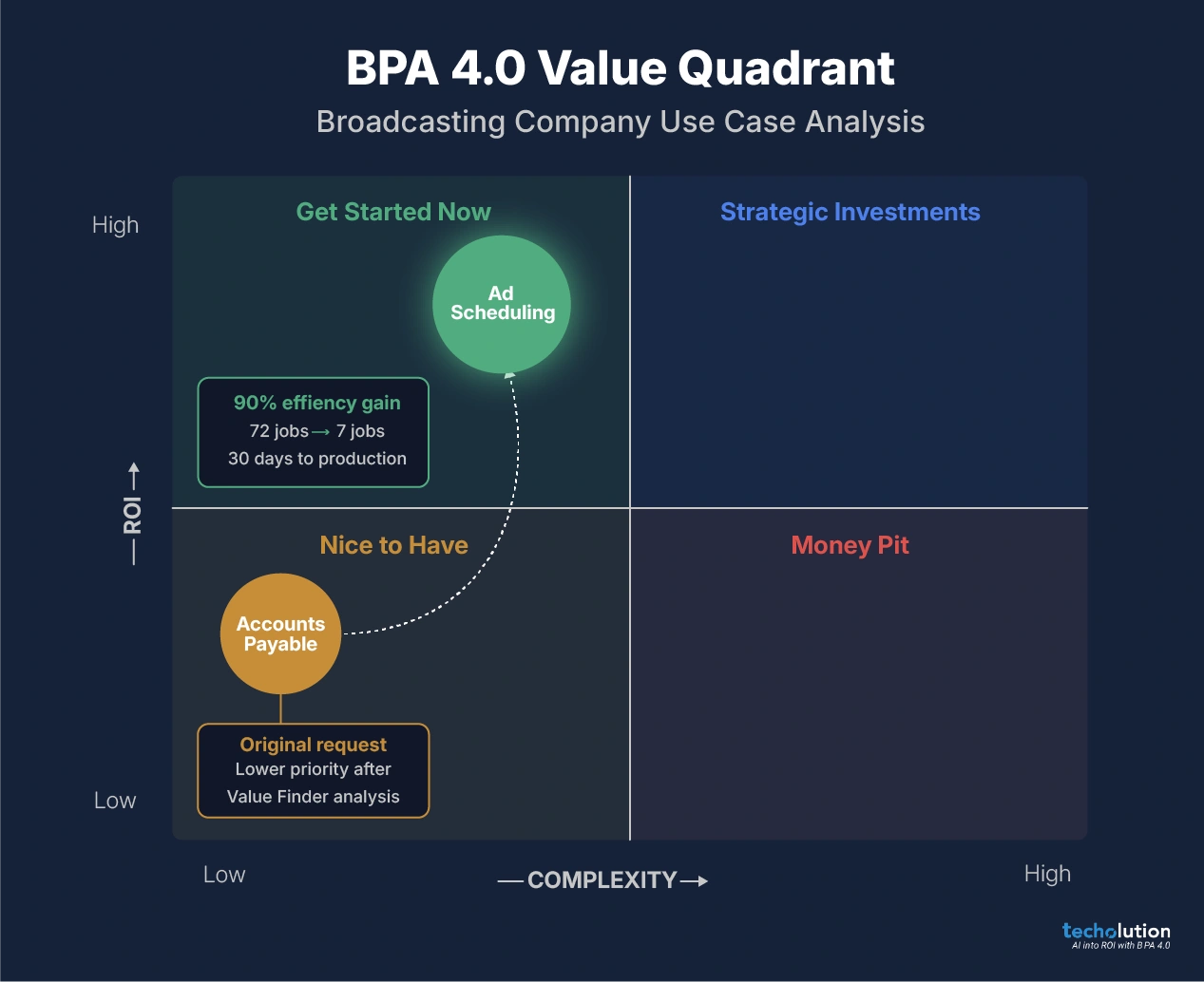 BPA 4.0 Value Quadrant