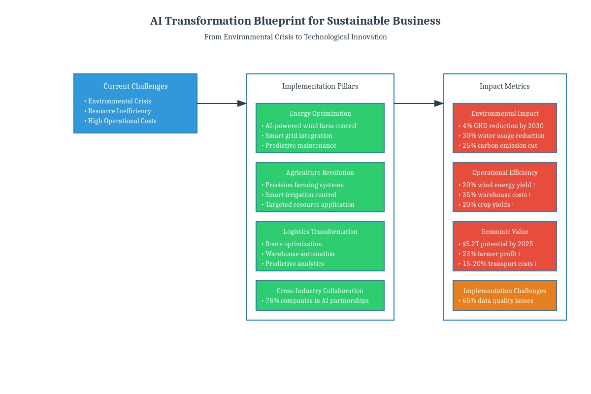 AI Transformation Blueprint for Sustainable Business