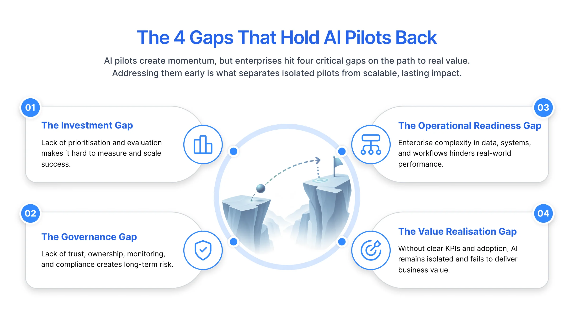 The 4 Gaps That Hold AI Pilots Back