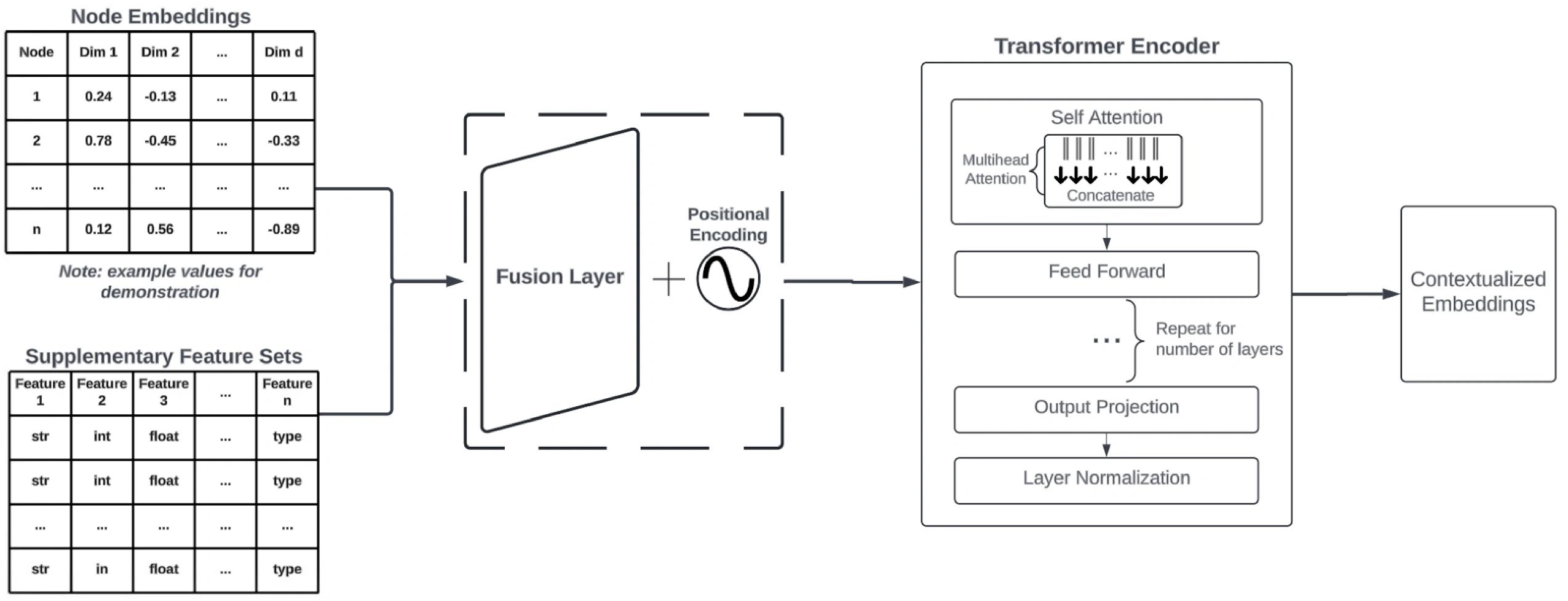 transformer component of the hybrid architecture