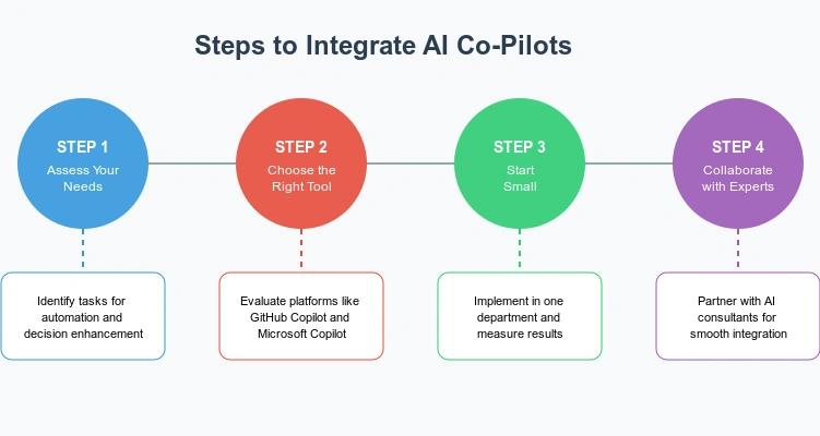 Steps to Integrate AI Co-Pilots