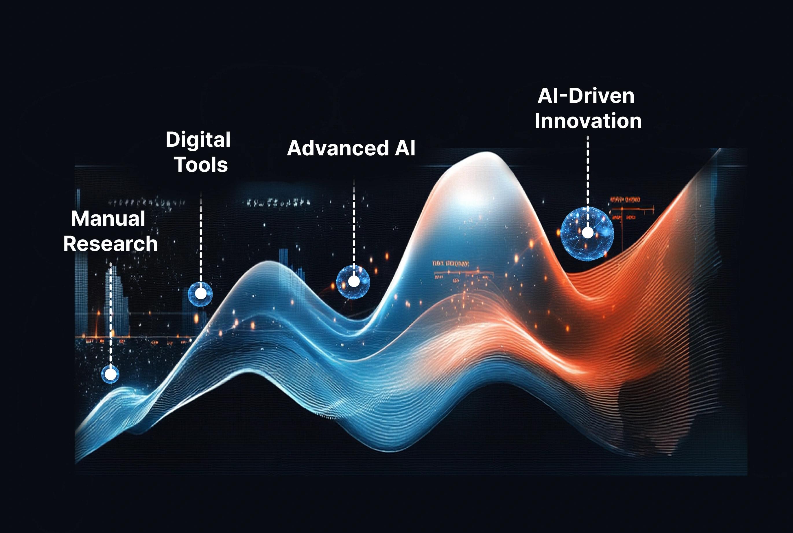 Progression from Manual R&D to AI-driven Innovation