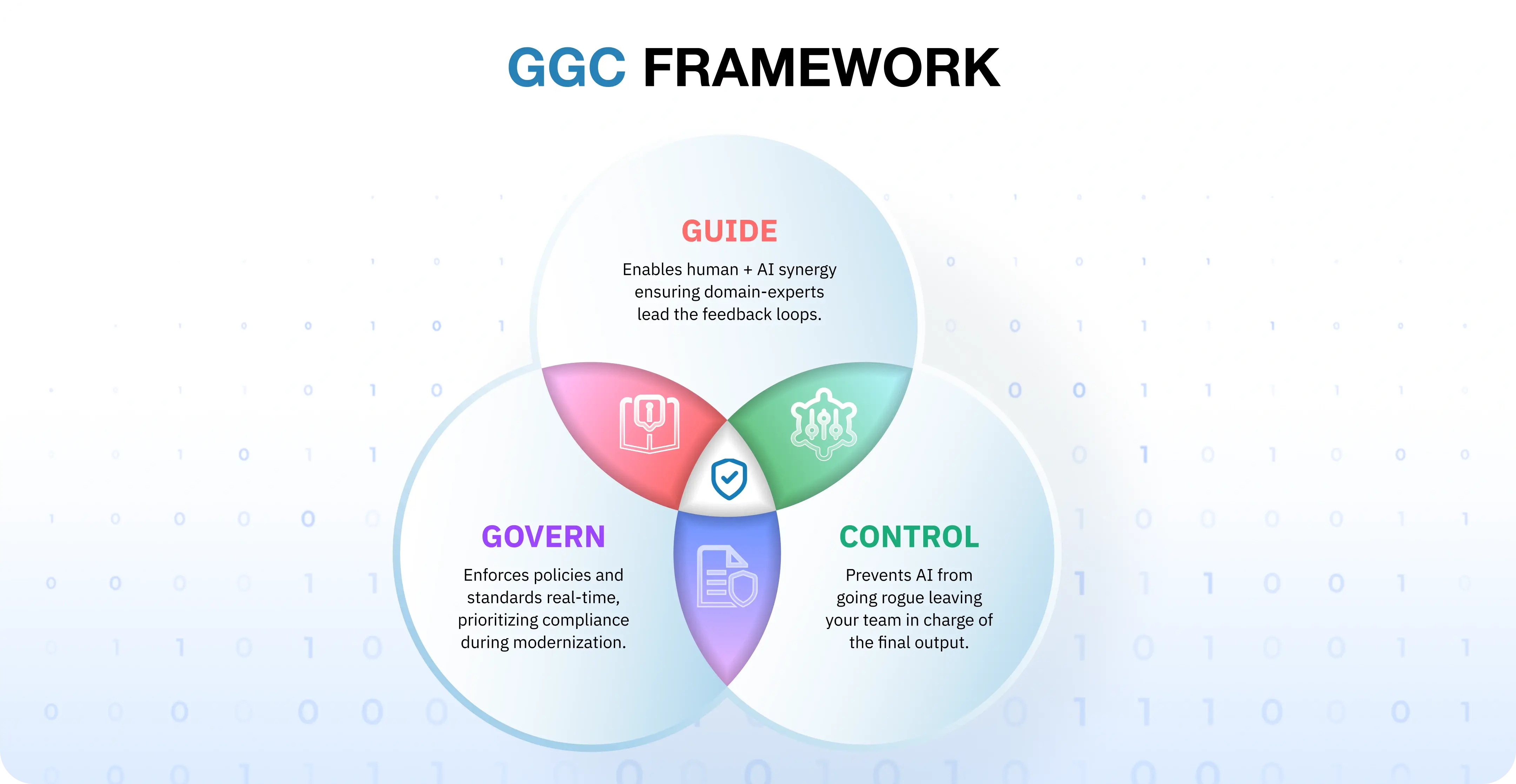 Govern Guide and Control Framework ensures security