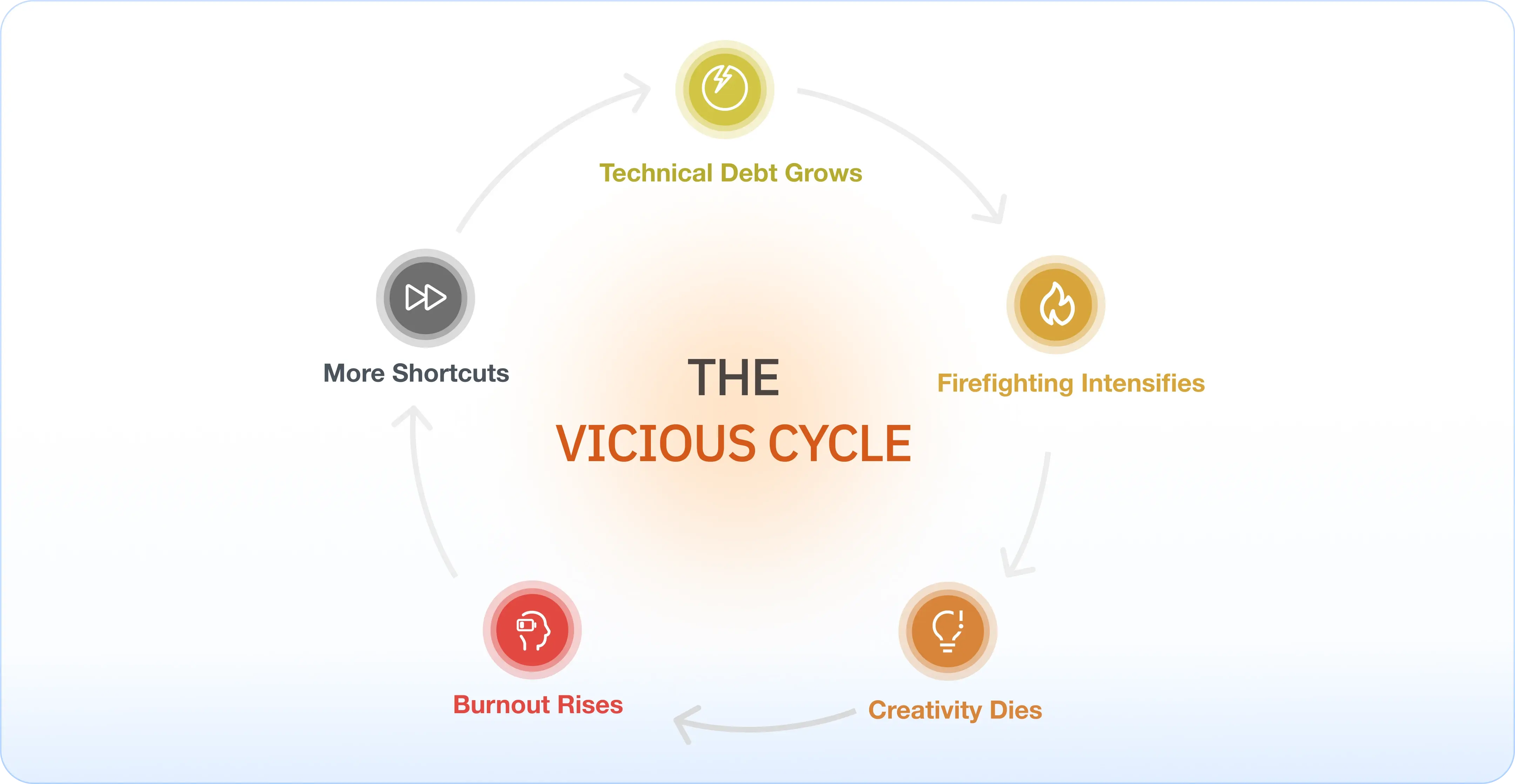 The Vicious Cycle