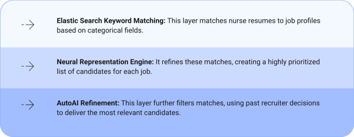 Techolution’s AI-Driven Model Layers