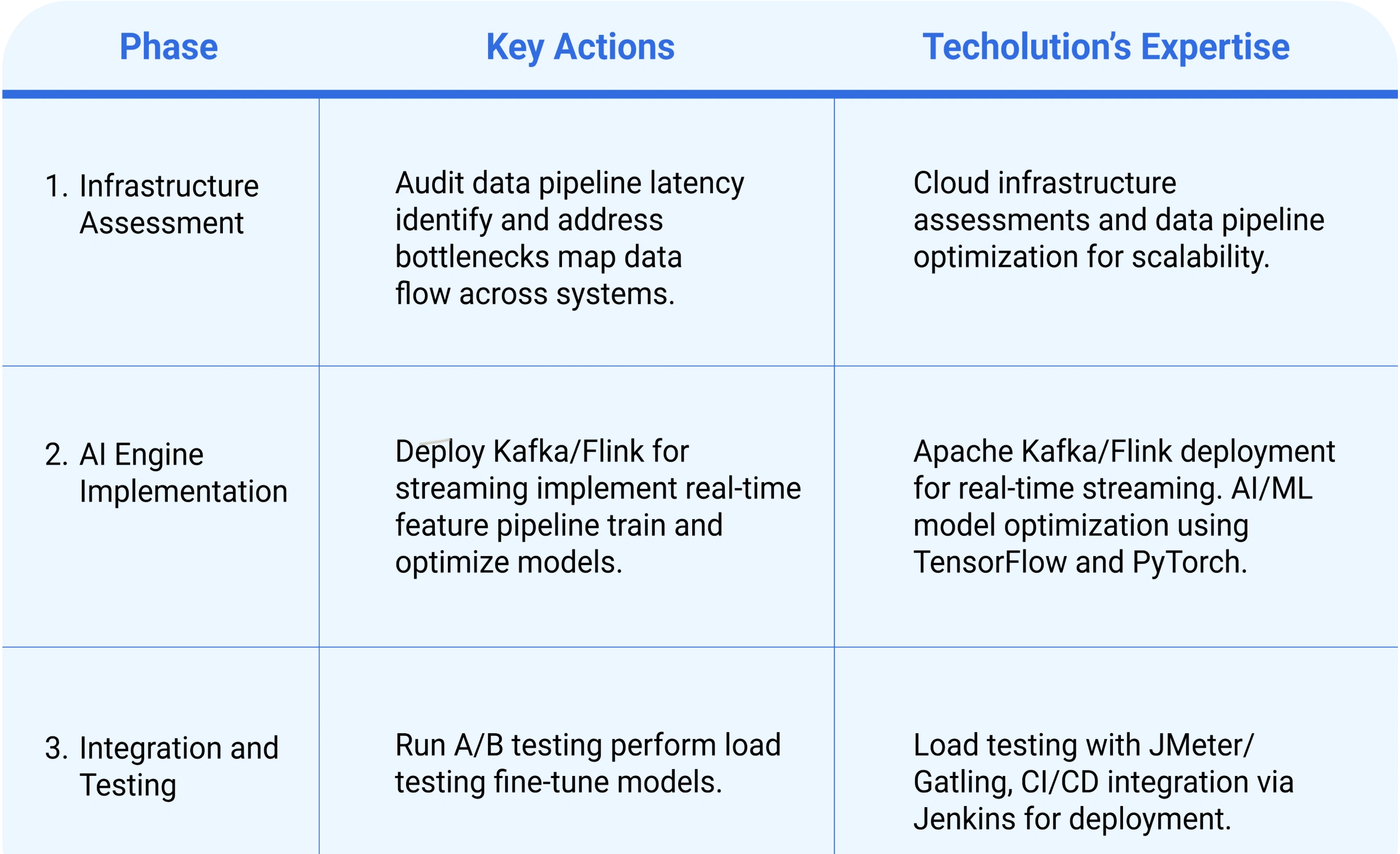 phases, key actions and techolution's expertise