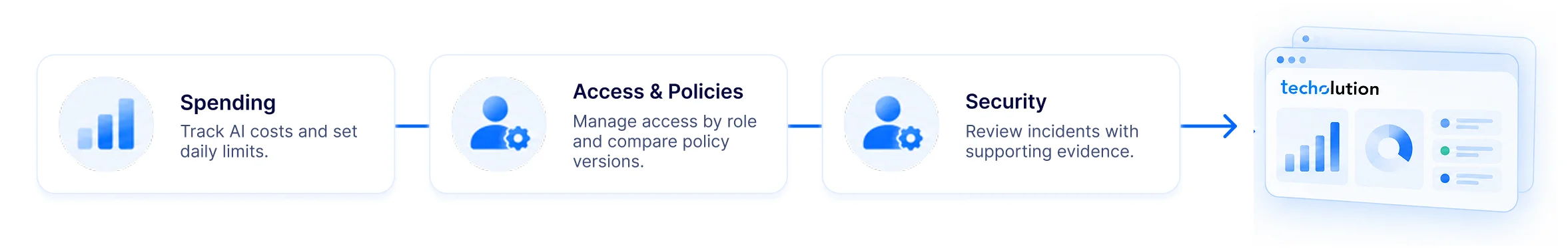 Techolution AI Governance