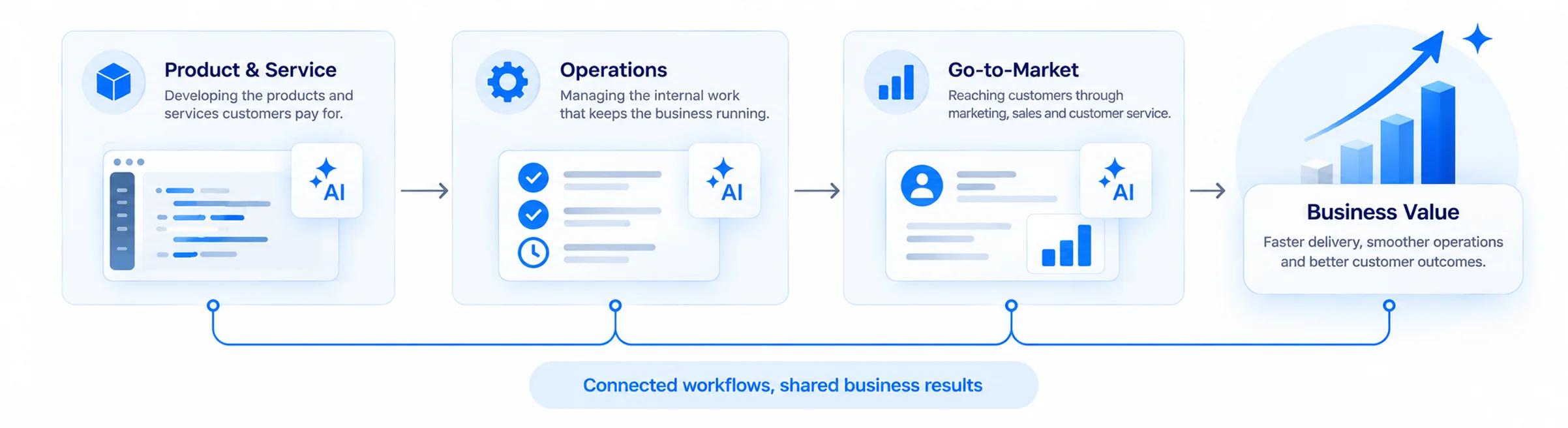 Connected workflows, shared business results