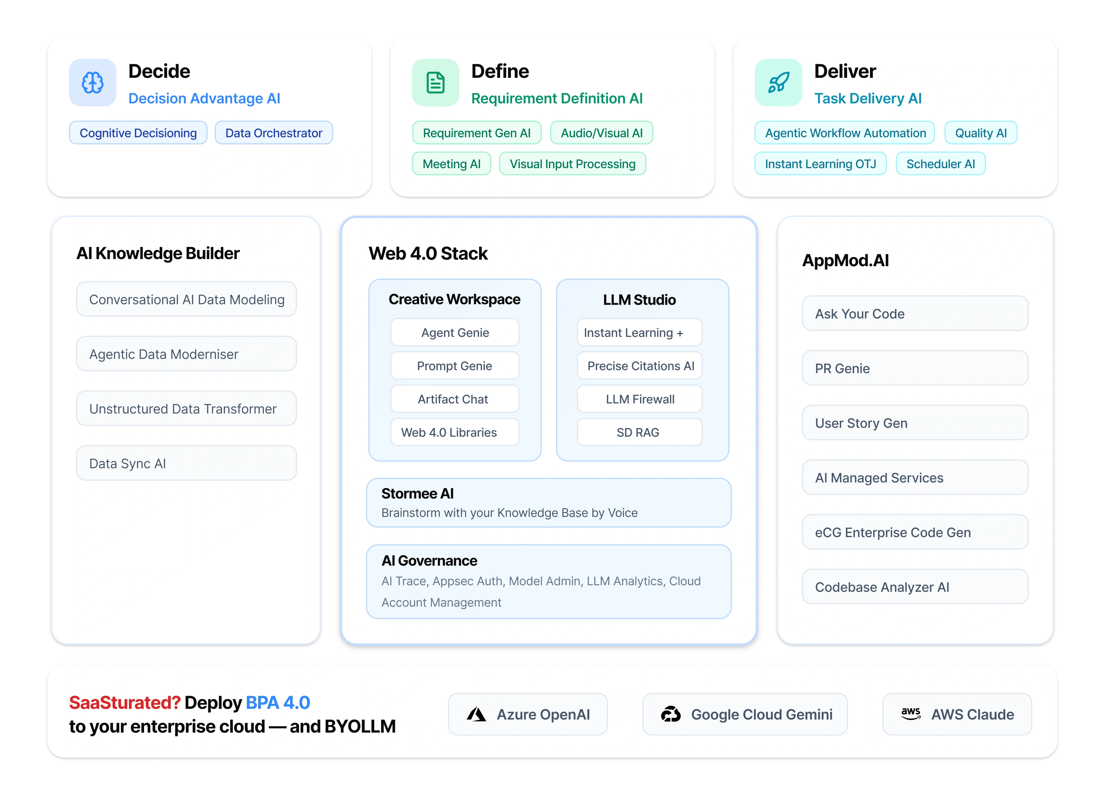 BPA 4.0 - The Solution - The BPA 4.0 Execution Platform