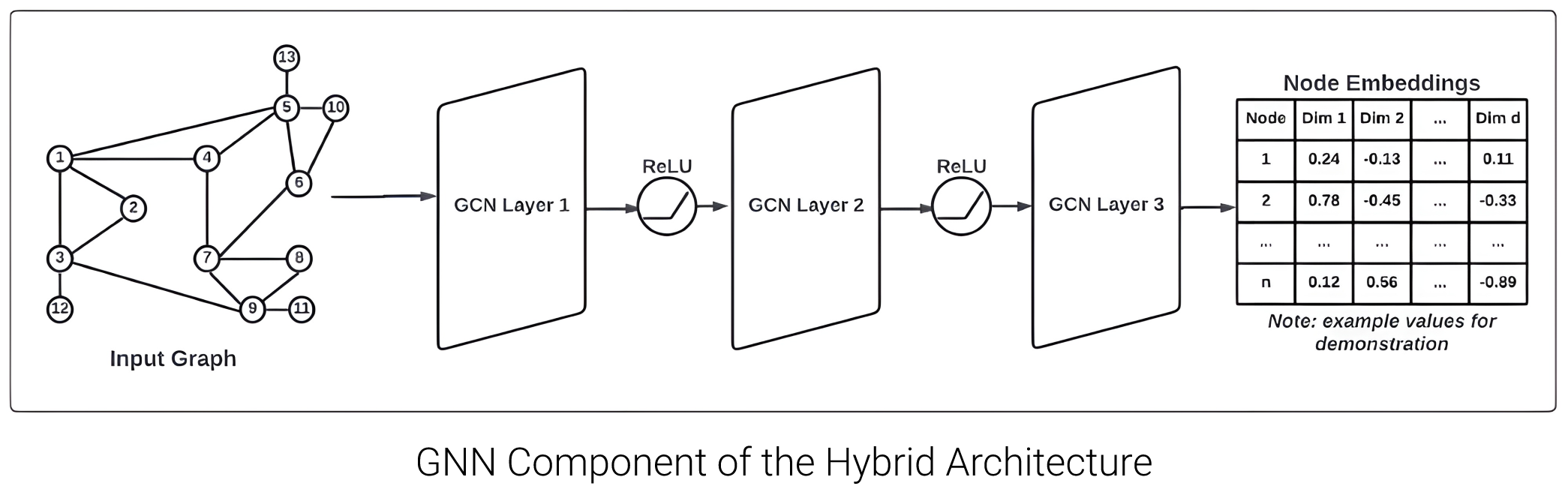 gnn component of the hybrid architecture