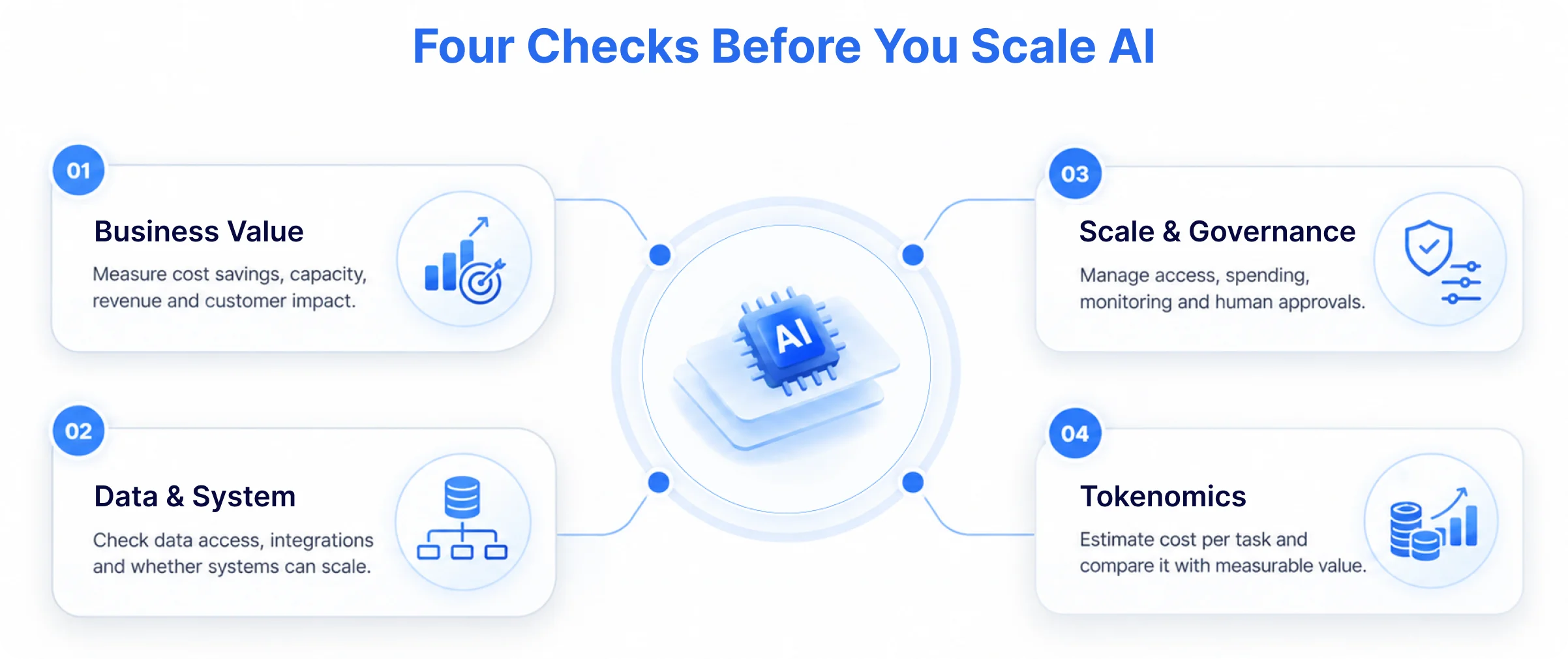 Four Checks Before You Scale AI