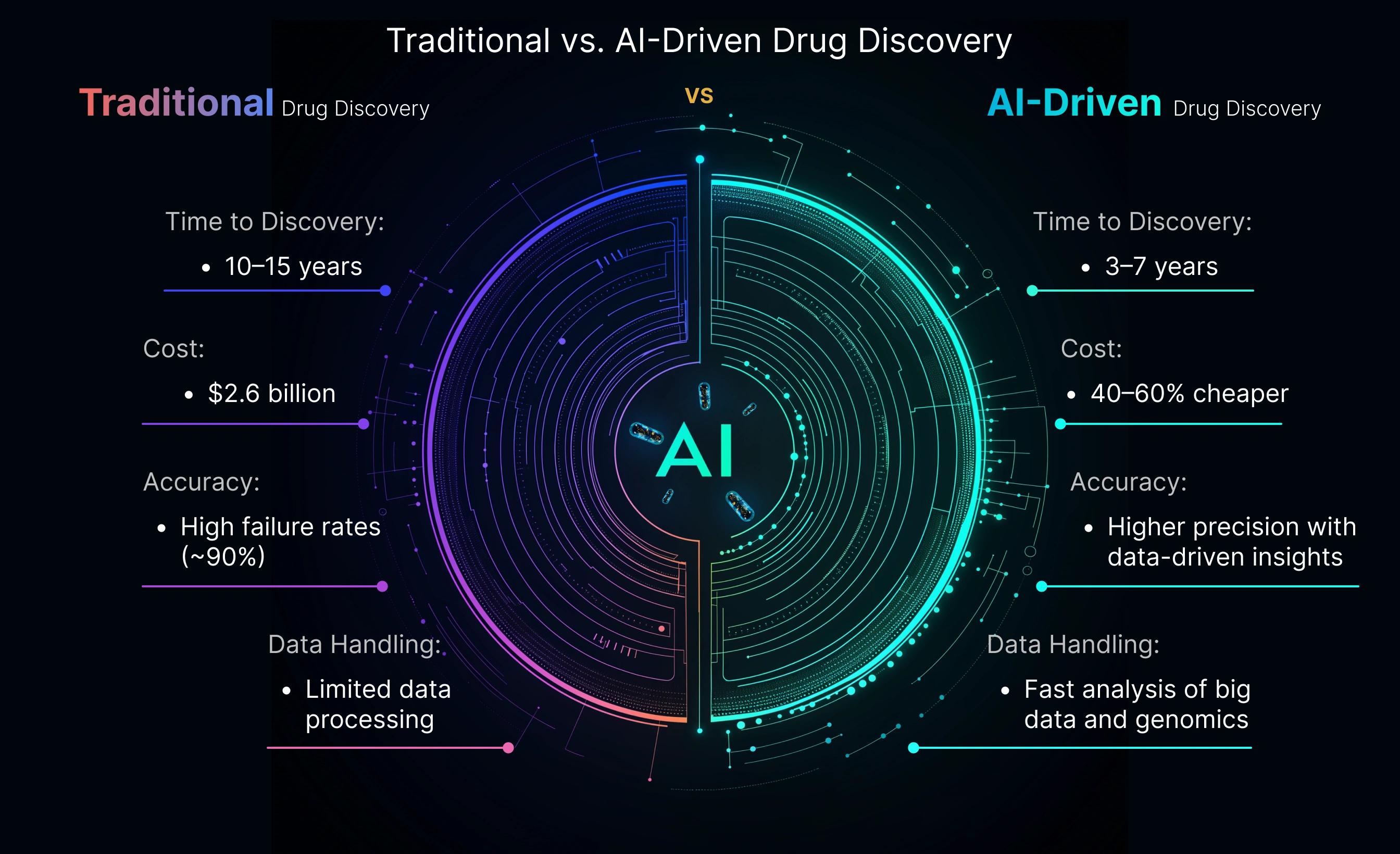 Traditional vs AI Driven Drug Discovery