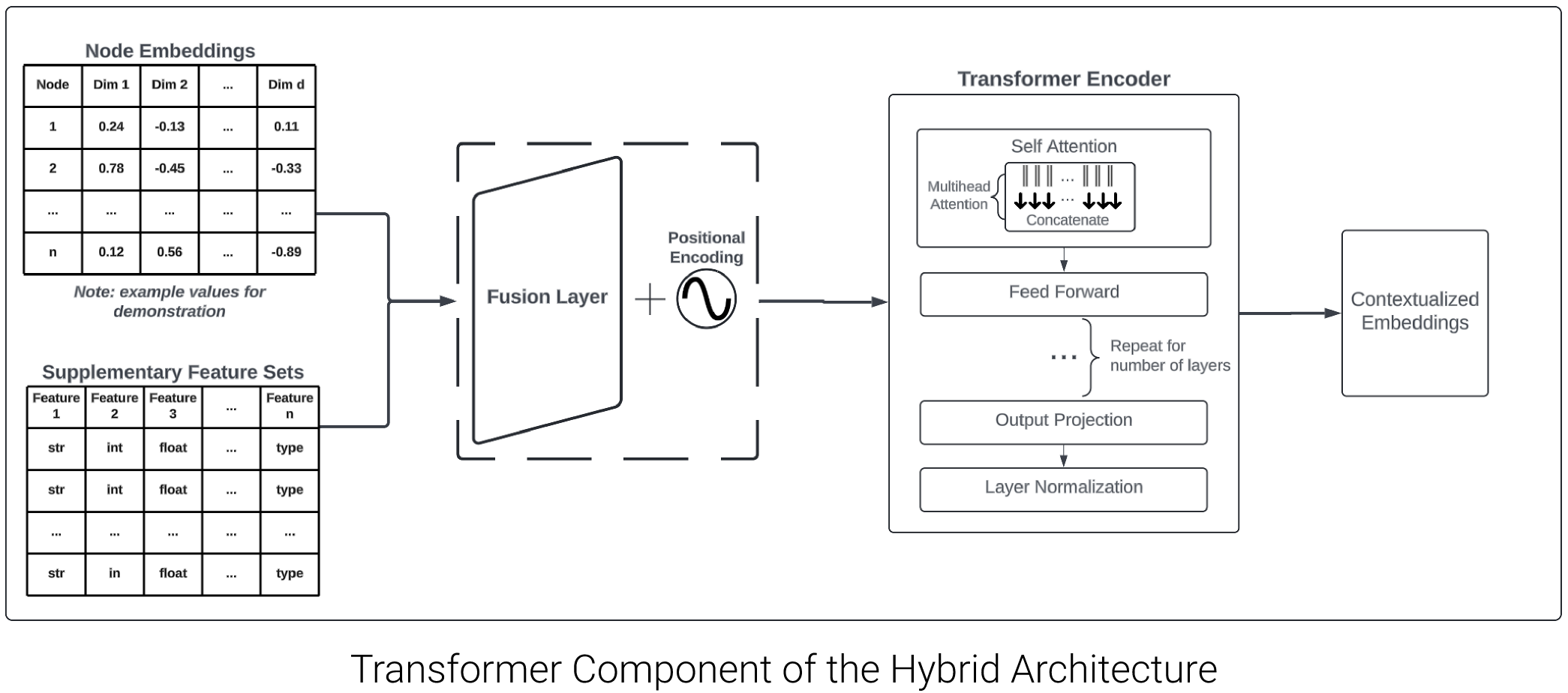 transformer component of the hybrid architecture