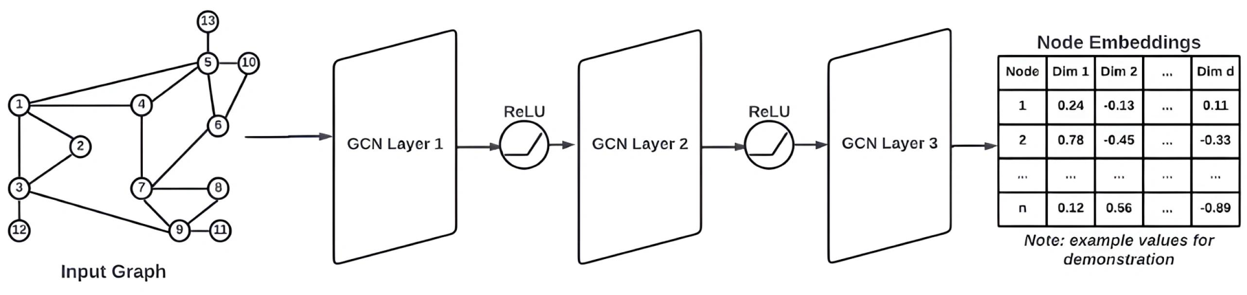 gnn component of the hybrid architecture