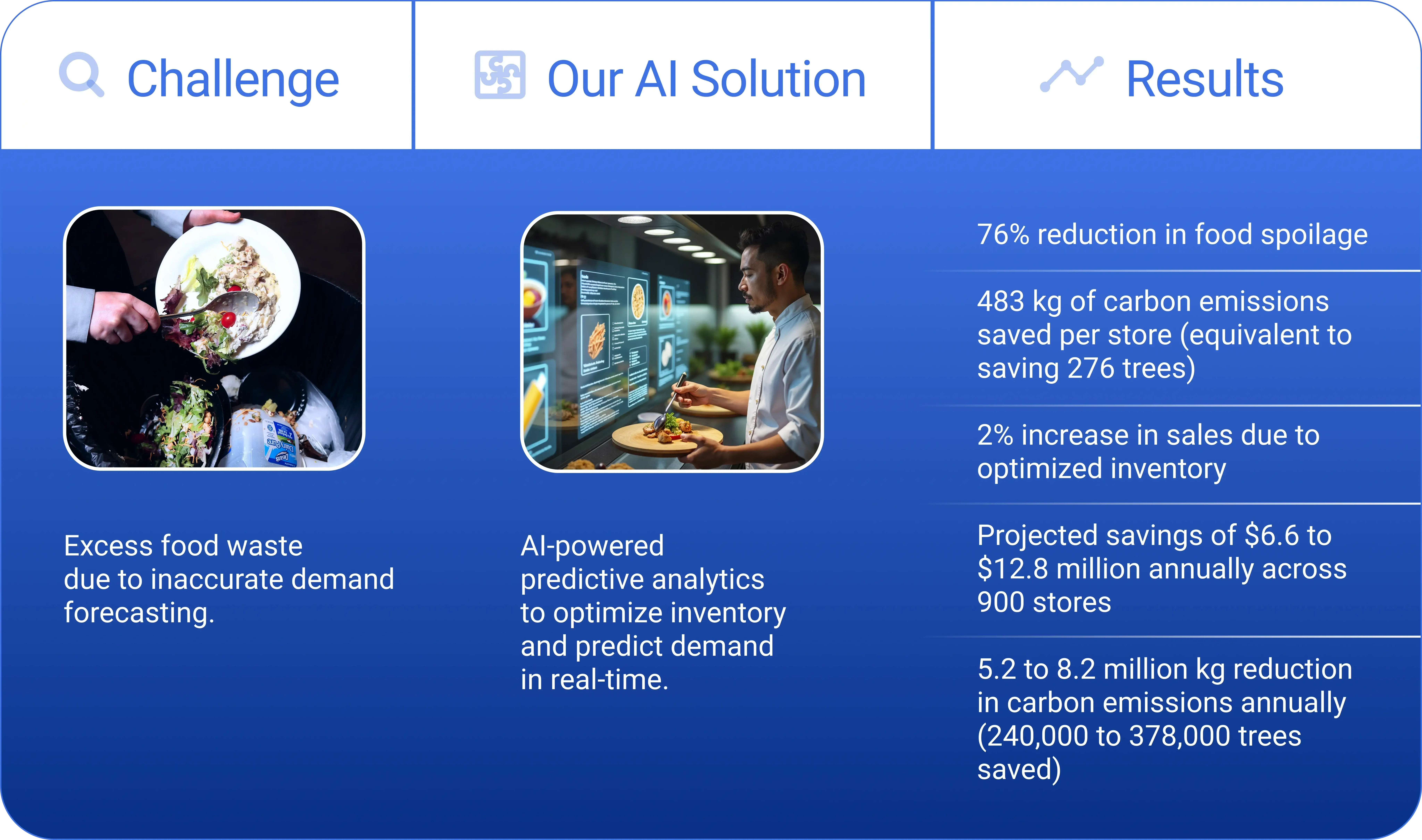 How Techolution helped Wawa optimize inventory and reduce food waste through AI-powered solutions.