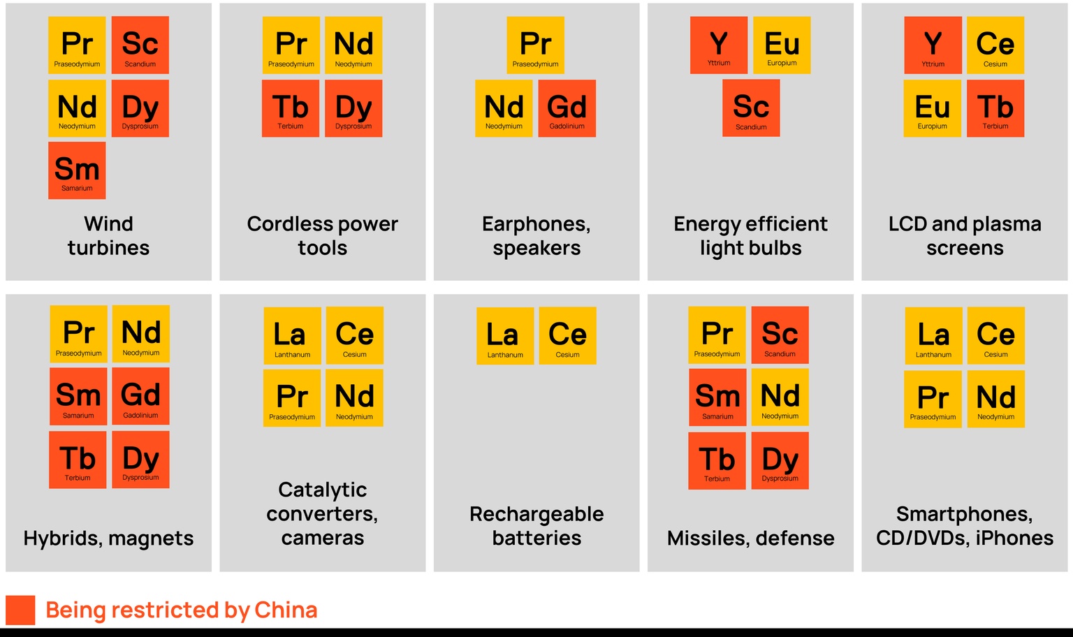 A graphic showing whichrrare earth minerals are used in wind turbines, power tools, light bulbs, plasma screens, magnets, rechargable batteries, cameras, missiles and smartphones