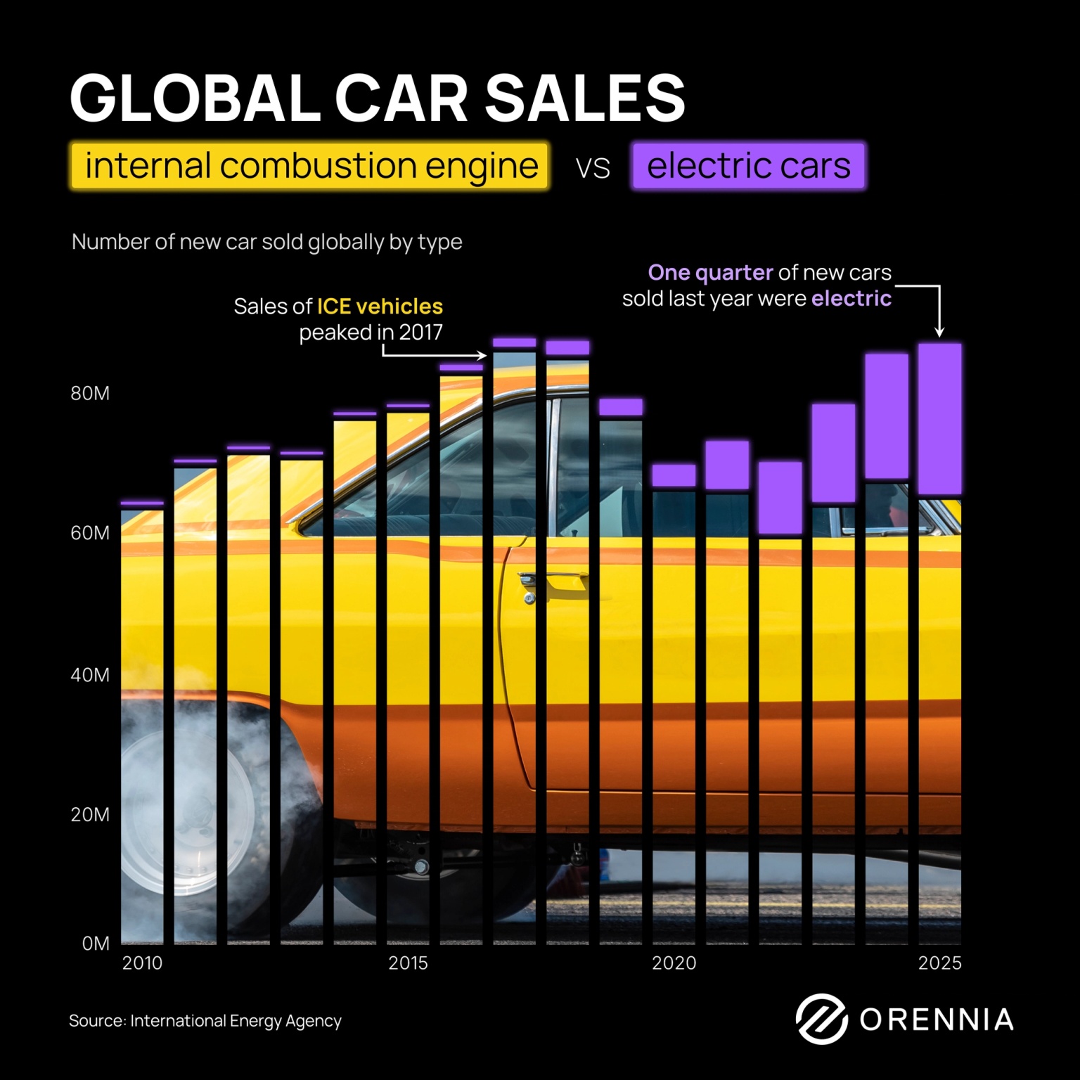 Chart of EV adoption globally vs internal combustion engine car sales