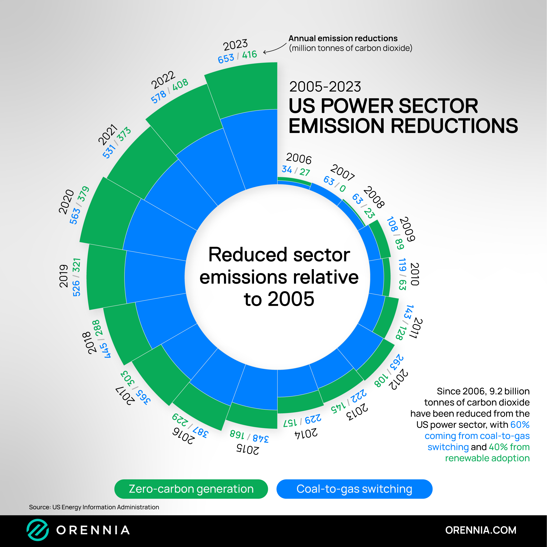 Chart showing US power sector emission reductions between 2005 and 2023