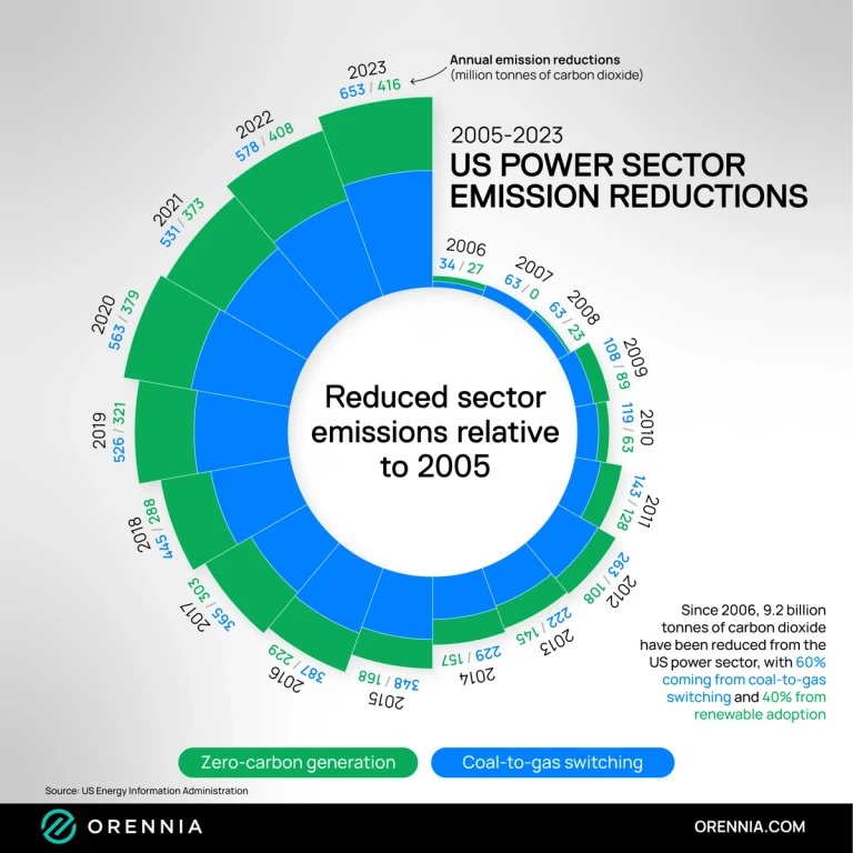 Chart showing US power sector emission reductions between 2005 and 2023