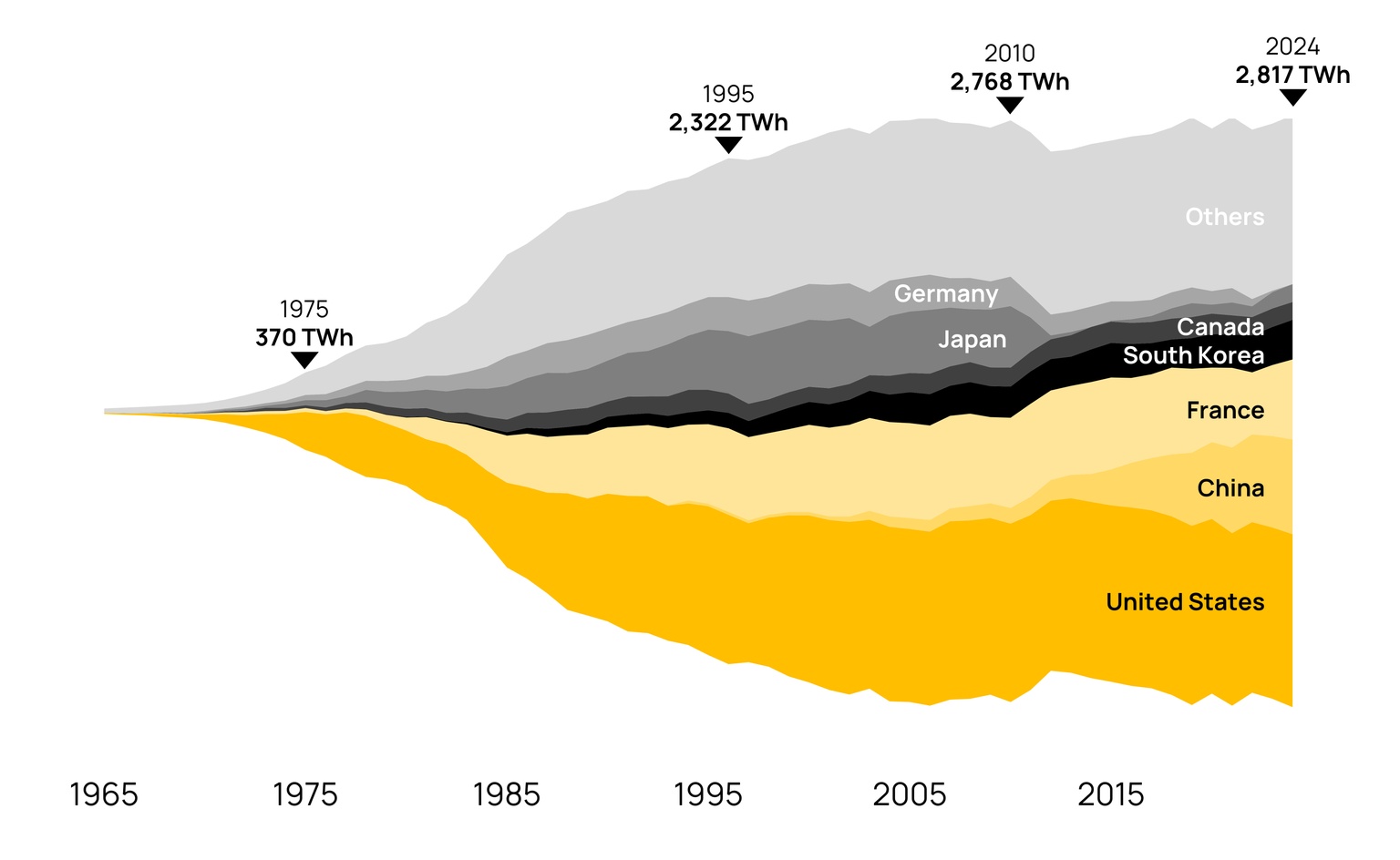 Graph depicting global nuclear power generation by country