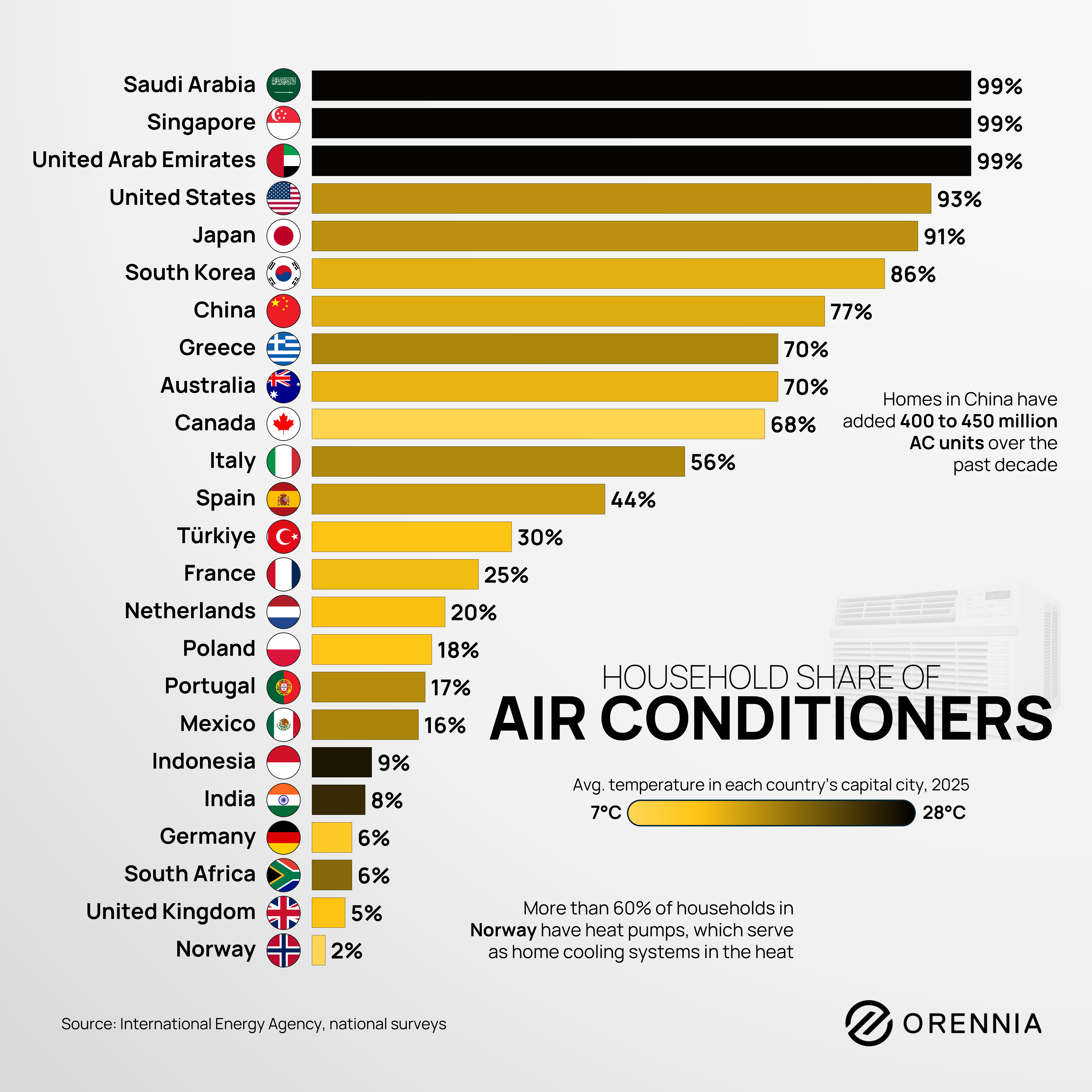 A bar chart showing the household share of air conditioners by country