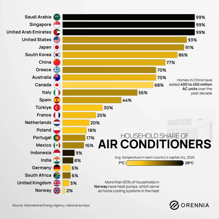 A bar chart showing the household share of air conditioners by country