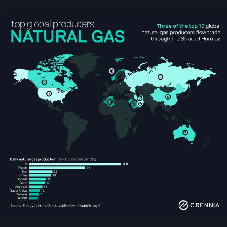 World map showing the top global natural gas producers by daily production, highlighting the United States, Russia, Iran, China, Canada, and Qatar, with three producers relying on trade through the Strait of Hormuz.