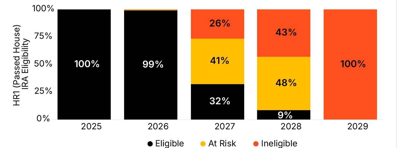 Chart showing Renewable and Storage Project Eligibility for HR1