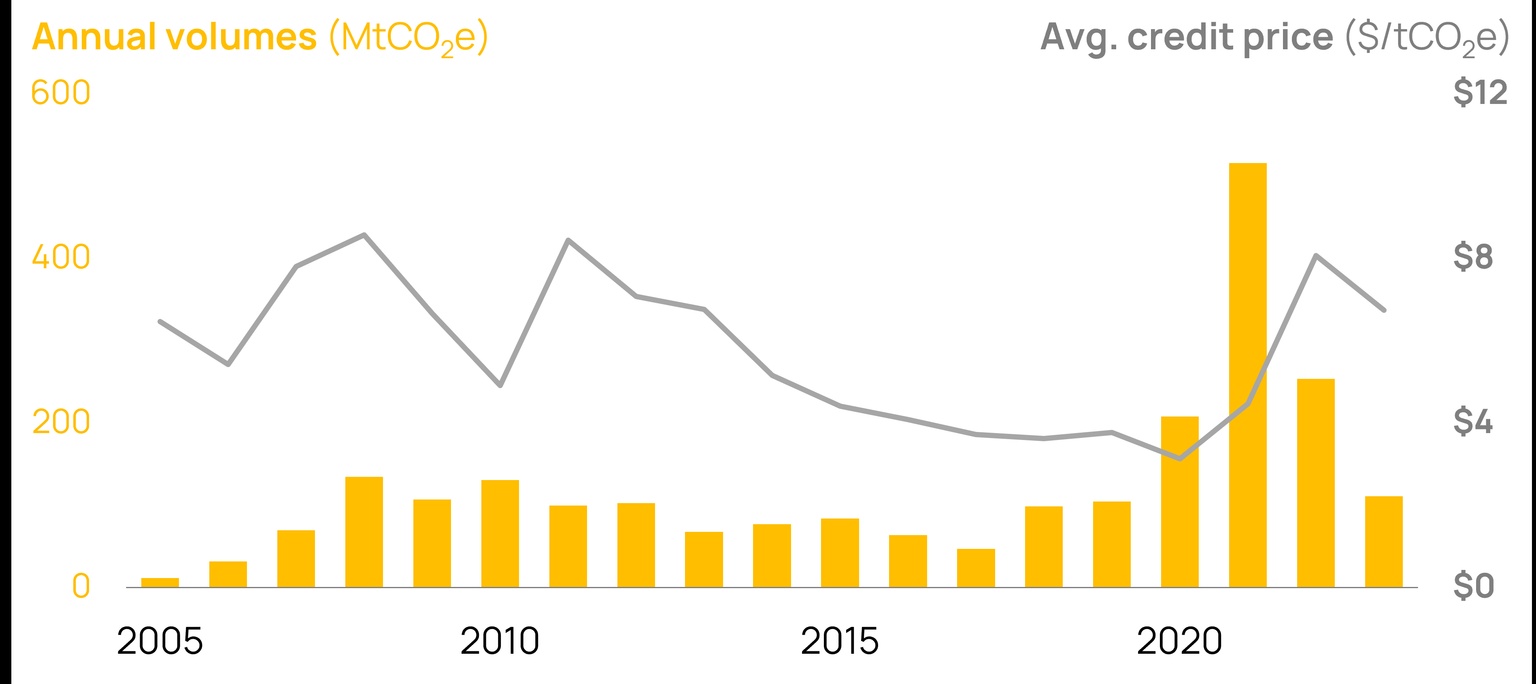 Source: Ecosystem Marketplace