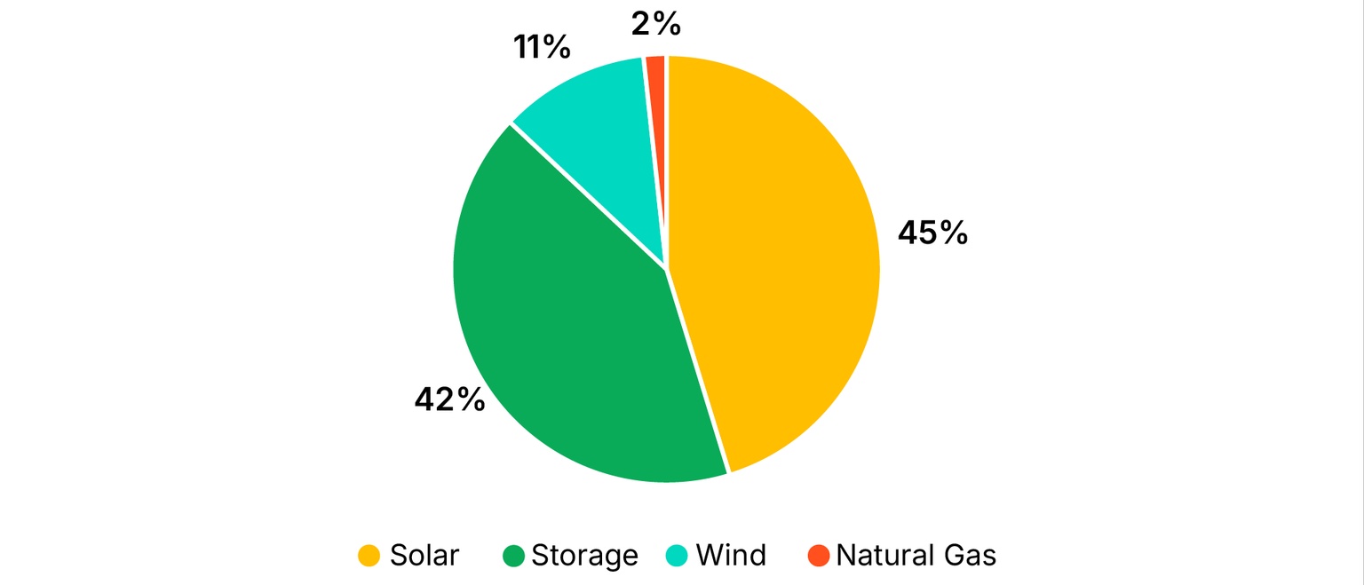 Chart showing 2027 – 2028 Interconnection Queue by Technology