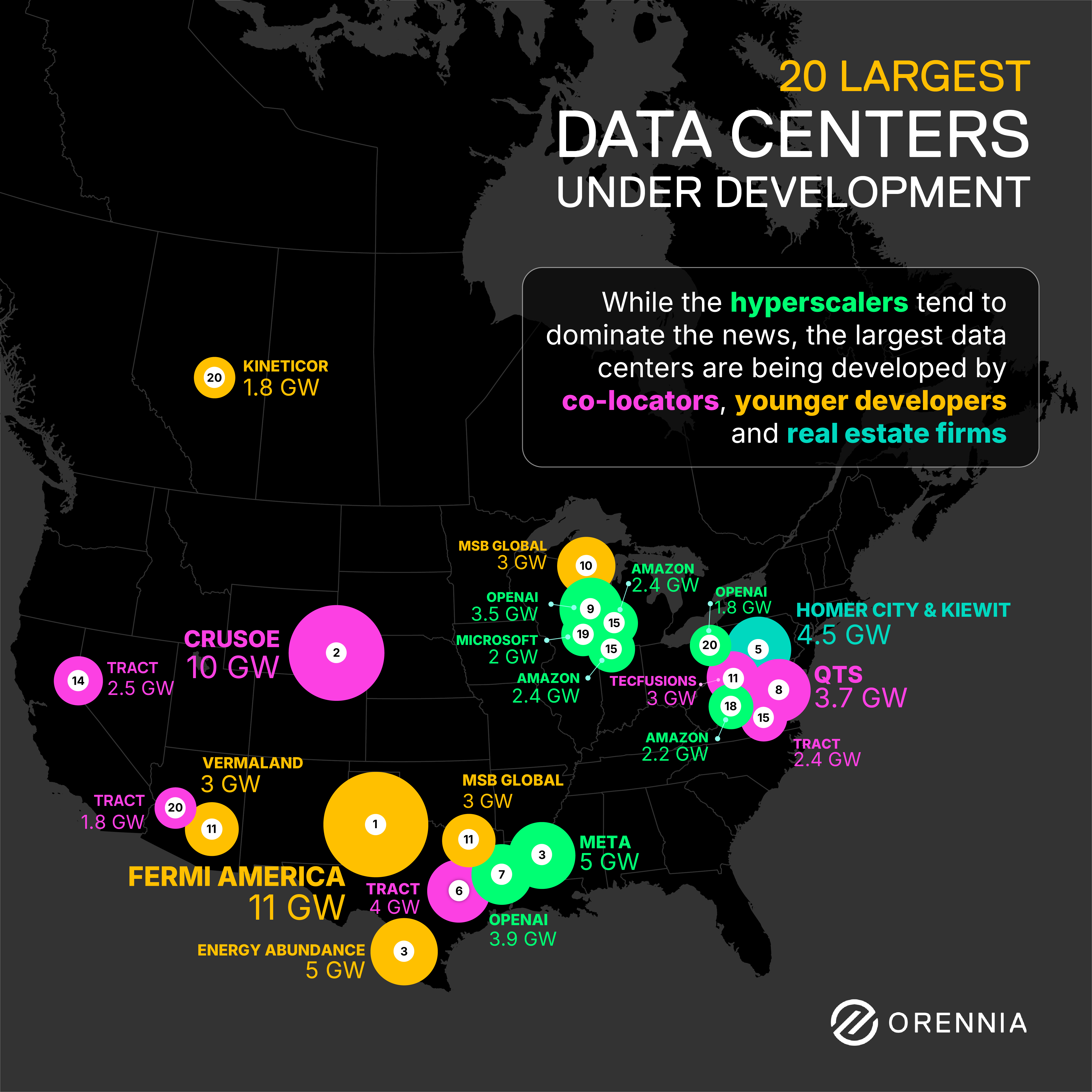 Map of the 20 largest data centers under development in North America, showing planned gigawatt capacity by company and location.