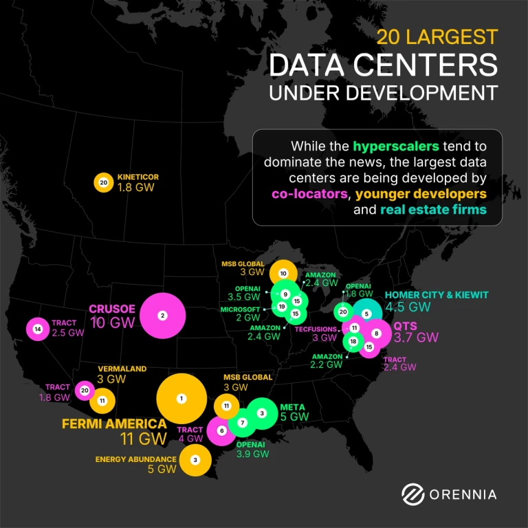 Map of the 20 largest data centers under development in North America, showing planned gigawatt capacity by company and location.