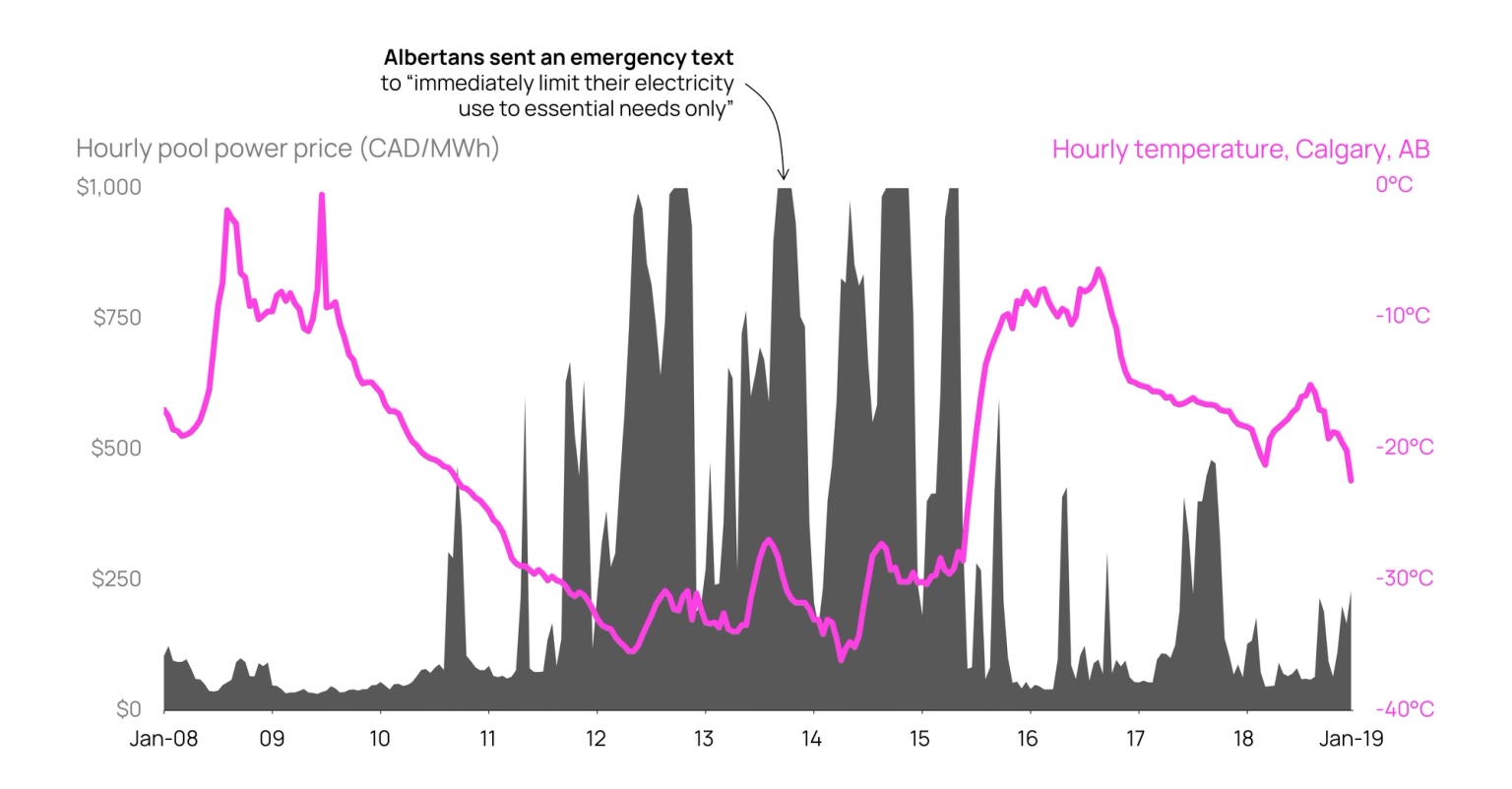 Graph showing power price and temperatures during Alberta blackout (January 8-18, 2024)