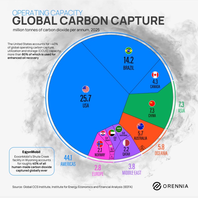 Chart showing global operating carbon capture capacity by country, with the United States leading CCS deployment and accounting for roughly 40% of worldwide capacity